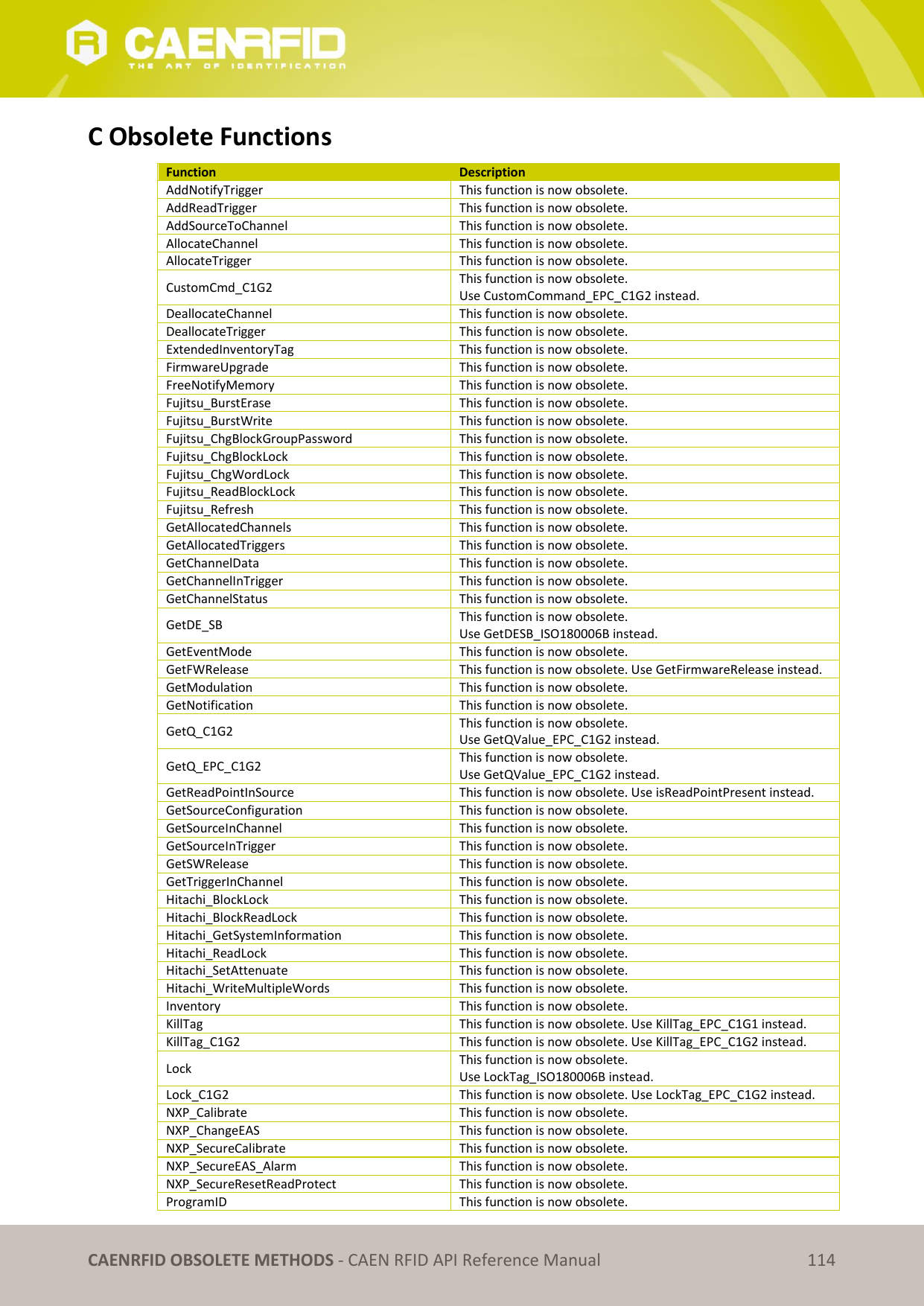 CAENRFID OBSOLETE METHODS - CAEN RFID API Reference Manual 114 C Obsolete Functions Function Description AddNotifyTrigger This function is now obsolete. AddReadTrigger This function is now obsolete. AddSourceToChannel This function is now obsolete. AllocateChannel This function is now obsolete. AllocateTrigger This function is now obsolete. CustomCmd_C1G2 This function is now obsolete. Use CustomCommand_EPC_C1G2 instead. DeallocateChannel This function is now obsolete. DeallocateTrigger This function is now obsolete. ExtendedInventoryTag This function is now obsolete. FirmwareUpgrade This function is now obsolete. FreeNotifyMemory This function is now obsolete. Fujitsu_BurstErase This function is now obsolete. Fujitsu_BurstWrite This function is now obsolete. Fujitsu_ChgBlockGroupPassword This function is now obsolete. Fujitsu_ChgBlockLock This function is now obsolete. Fujitsu_ChgWordLock This function is now obsolete. Fujitsu_ReadBlockLock This function is now obsolete. Fujitsu_Refresh This function is now obsolete. GetAllocatedChannels This function is now obsolete. GetAllocatedTriggers This function is now obsolete. GetChannelData This function is now obsolete. GetChannelInTrigger This function is now obsolete. GetChannelStatus This function is now obsolete. GetDE_SB This function is now obsolete. Use GetDESB_ISO180006B instead. GetEventMode This function is now obsolete. GetFWRelease This function is now obsolete. Use GetFirmwareRelease instead. GetModulation This function is now obsolete. GetNotification This function is now obsolete. GetQ_C1G2 This function is now obsolete. Use GetQValue_EPC_C1G2 instead. GetQ_EPC_C1G2 This function is now obsolete. Use GetQValue_EPC_C1G2 instead. GetReadPointInSource This function is now obsolete. Use isReadPointPresent instead. GetSourceConfiguration This function is now obsolete. GetSourceInChannel This function is now obsolete. GetSourceInTrigger This function is now obsolete. GetSWRelease This function is now obsolete. GetTriggerInChannel This function is now obsolete. Hitachi_BlockLock This function is now obsolete. Hitachi_BlockReadLock This function is now obsolete. Hitachi_GetSystemInformation This function is now obsolete. Hitachi_ReadLock This function is now obsolete. Hitachi_SetAttenuate This function is now obsolete. Hitachi_WriteMultipleWords This function is now obsolete. Inventory This function is now obsolete. KillTag This function is now obsolete. Use KillTag_EPC_C1G1 instead. KillTag_C1G2 This function is now obsolete. Use KillTag_EPC_C1G2 instead. Lock This function is now obsolete. Use LockTag_ISO180006B instead. Lock_C1G2 This function is now obsolete. Use LockTag_EPC_C1G2 instead. NXP_Calibrate This function is now obsolete. NXP_ChangeEAS This function is now obsolete. NXP_SecureCalibrate This function is now obsolete. NXP_SecureEAS_Alarm This function is now obsolete. NXP_SecureResetReadProtect This function is now obsolete. ProgramID This function is now obsolete.