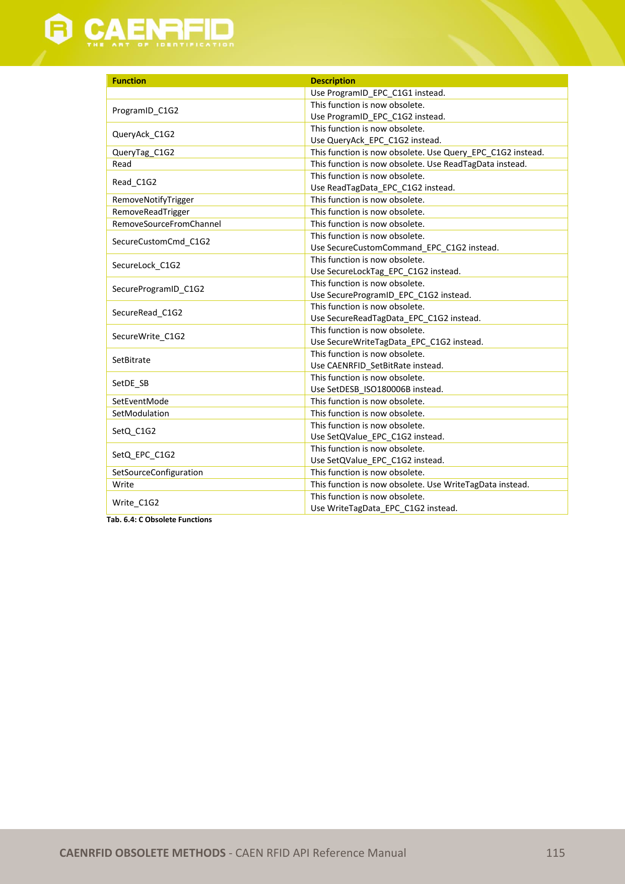 CAENRFID OBSOLETE METHODS - CAEN RFID API Reference Manual 115 Function Description Use ProgramID_EPC_C1G1 instead. ProgramID_C1G2 This function is now obsolete. Use ProgramID_EPC_C1G2 instead. QueryAck_C1G2 This function is now obsolete. Use QueryAck_EPC_C1G2 instead. QueryTag_C1G2 This function is now obsolete. Use Query_EPC_C1G2 instead. Read This function is now obsolete. Use ReadTagData instead. Read_C1G2 This function is now obsolete. Use ReadTagData_EPC_C1G2 instead. RemoveNotifyTrigger This function is now obsolete. RemoveReadTrigger This function is now obsolete. RemoveSourceFromChannel This function is now obsolete. SecureCustomCmd_C1G2 This function is now obsolete. Use SecureCustomCommand_EPC_C1G2 instead. SecureLock_C1G2 This function is now obsolete. Use SecureLockTag_EPC_C1G2 instead. SecureProgramID_C1G2 This function is now obsolete. Use SecureProgramID_EPC_C1G2 instead. SecureRead_C1G2 This function is now obsolete. Use SecureReadTagData_EPC_C1G2 instead. SecureWrite_C1G2 This function is now obsolete. Use SecureWriteTagData_EPC_C1G2 instead. SetBitrate This function is now obsolete. Use CAENRFID_SetBitRate instead. SetDE_SB This function is now obsolete. Use SetDESB_ISO180006B instead. SetEventMode This function is now obsolete. SetModulation This function is now obsolete. SetQ_C1G2 This function is now obsolete. Use SetQValue_EPC_C1G2 instead. SetQ_EPC_C1G2 This function is now obsolete. Use SetQValue_EPC_C1G2 instead. SetSourceConfiguration This function is now obsolete. Write This function is now obsolete. Use WriteTagData instead. Write_C1G2 This function is now obsolete. Use WriteTagData_EPC_C1G2 instead. Tab. 6.4: C Obsolete Functions