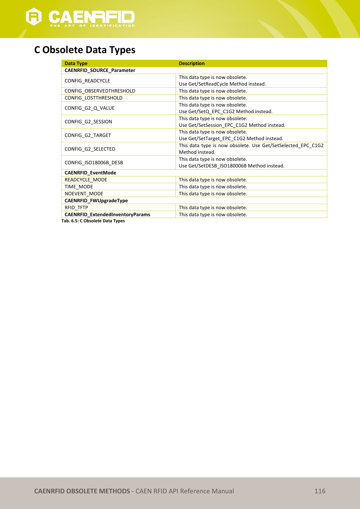 CAENRFID OBSOLETE METHODS - CAEN RFID API Reference Manual 116 C Obsolete Data Types Data Type Description CAENRFID_SOURCE_Parameter CONFIG_READCYCLE This data type is now obsolete. Use Get/SetReadCycle Method instead. CONFIG_OBSERVEDTHRESHOLD This data type is now obsolete. CONFIG_LOSTTHRESHOLD This data type is now obsolete. CONFIG_G2_Q_VALUE This data type is now obsolete. Use Get/SetQ_EPC_C1G2 Method instead. CONFIG_G2_SESSION This data type is now obsolete. Use Get/SetSession_EPC_C1G2 Method instead. CONFIG_G2_TARGET This data type is now obsolete. Use Get/SetTarget_EPC_C1G2 Method instead. CONFIG_G2_SELECTED This data type is now obsolete. Use Get/SetSelected_EPC_C1G2 Method instead. CONFIG_ISO18006B_DESB This data type is now obsolete. Use Get/SetDESB_ISO180006B Method instead. CAENRFID_EventMode READCYCLE_MODE This data type is now obsolete. TIME_MODE This data type is now obsolete. NOEVENT_MODE This data type is now obsolete. CAENRFID_FWUpgradeType RFID_TFTP This data type is now obsolete. CAENRFID_ExtendedInventoryParams This data type is now obsolete. Tab. 6.5: C Obsolete Data Types