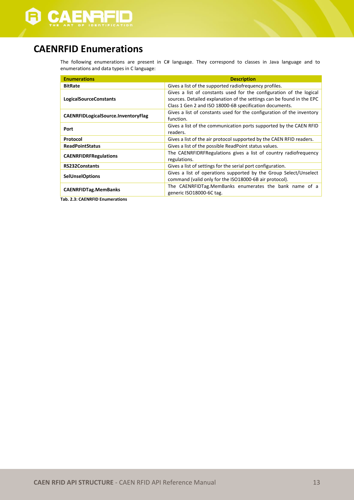 CAEN RFID API STRUCTURE - CAEN RFID API Reference Manual 13 CAENRFID Enumerations The following enumerations are present in C# language. They correspond to classes in Java language and to enumerations and data types in C language: Enumerations Description BitRate Gives a list of the supported radiofrequency profiles. LogicalSourceConstants Gives a list of constants used for the configuration of the logical sources. Detailed explanation of the settings can be found in the EPC Class 1 Gen 2 and ISO 18000-6B specification documents. CAENRFIDLogicalSource.InventoryFlag Gives a list of constants used for the configuration of the inventory function. Port Gives a list of the communication ports supported by the CAEN RFID readers. Protocol Gives a list of the air protocol supported by the CAEN RFID readers. ReadPointStatus Gives a list of the possible ReadPoint status values. CAENRFIDRFRegulations The CAENRFIDRFRegulations gives a list of country radiofrequency regulations. RS232Constants Gives a list of settings for the serial port configuration. SelUnselOptions Gives a list of operations supported by the Group Select/Unselect command (valid only for the ISO18000-6B air protocol). CAENRFIDTag.MemBanks The CAENRFIDTag.MemBanks enumerates the bank name of a generic ISO18000-6C tag. Tab. 2.3: CAENRFID Enumerations