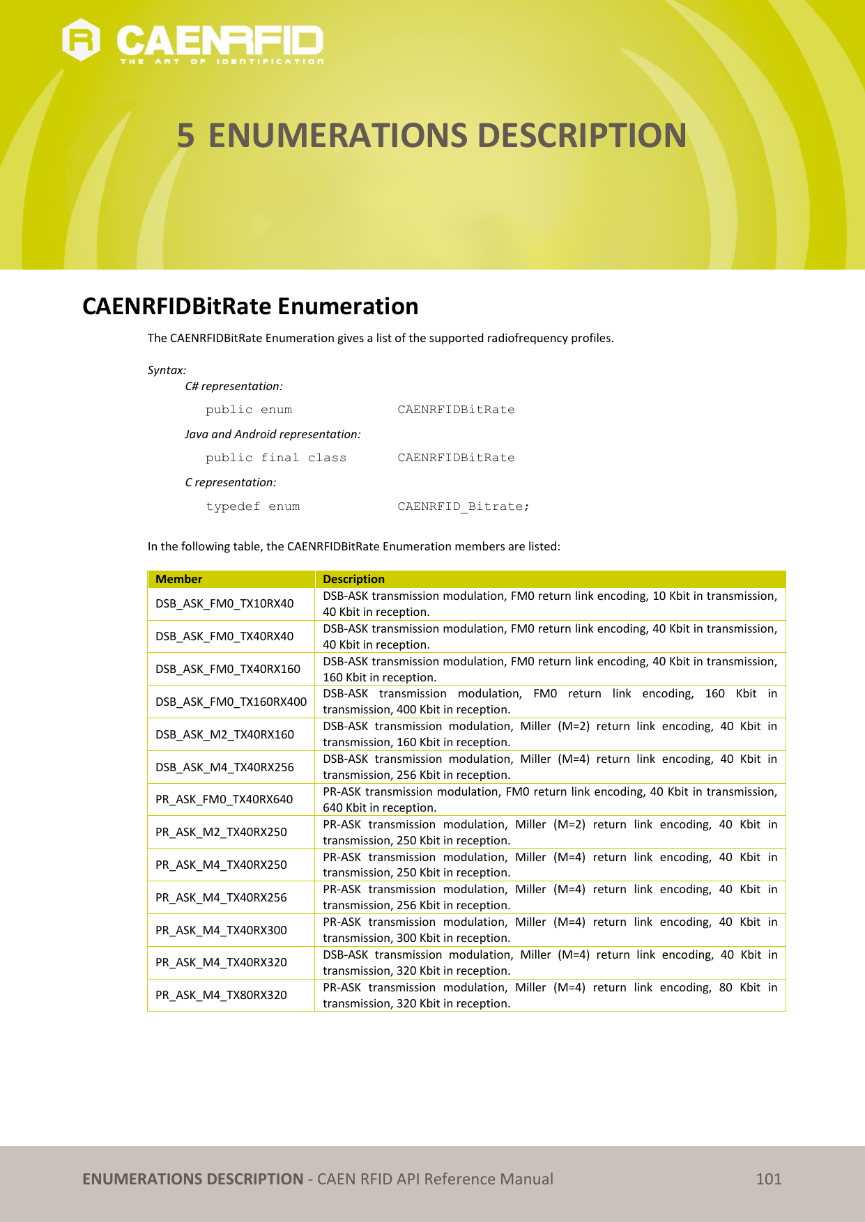   ENUMERATIONS DESCRIPTION - CAEN RFID API Reference Manual 101 5 ENUMERATIONS DESCRIPTION      CAENRFIDBitRate Enumeration The CAENRFIDBitRate Enumeration gives a list of the supported radiofrequency profiles.  Syntax:   C# representation: public enum     CAENRFIDBitRate   Java and Android representation: public final class    CAENRFIDBitRate   C representation: typedef enum     CAENRFID_Bitrate;  In the following table, the CAENRFIDBitRate Enumeration members are listed:  Member Description DSB_ASK_FM0_TX10RX40 DSB-ASK transmission modulation, FM0 return link encoding, 10 Kbit in transmission, 40 Kbit in reception. DSB_ASK_FM0_TX40RX40 DSB-ASK transmission modulation, FM0 return link encoding, 40 Kbit in transmission, 40 Kbit in reception. DSB_ASK_FM0_TX40RX160 DSB-ASK transmission modulation, FM0 return link encoding, 40 Kbit in transmission, 160 Kbit in reception. DSB_ASK_FM0_TX160RX400 DSB-ASK  transmission  modulation,  FM0  return  link  encoding,  160  Kbit  in transmission, 400 Kbit in reception. DSB_ASK_M2_TX40RX160 DSB-ASK  transmission  modulation,  Miller  (M=2)  return  link  encoding,  40  Kbit  in transmission, 160 Kbit in reception. DSB_ASK_M4_TX40RX256 DSB-ASK  transmission  modulation,  Miller  (M=4)  return  link  encoding,  40  Kbit  in transmission, 256 Kbit in reception. PR_ASK_FM0_TX40RX640 PR-ASK transmission modulation, FM0 return link encoding, 40 Kbit in transmission, 640 Kbit in reception. PR_ASK_M2_TX40RX250 PR-ASK  transmission  modulation,  Miller  (M=2)  return  link  encoding,  40  Kbit  in transmission, 250 Kbit in reception. PR_ASK_M4_TX40RX250 PR-ASK  transmission  modulation,  Miller  (M=4)  return  link  encoding,  40  Kbit  in transmission, 250 Kbit in reception. PR_ASK_M4_TX40RX256 PR-ASK  transmission  modulation,  Miller  (M=4)  return  link  encoding,  40  Kbit  in transmission, 256 Kbit in reception. PR_ASK_M4_TX40RX300 PR-ASK  transmission  modulation,  Miller  (M=4)  return  link  encoding,  40  Kbit  in transmission, 300 Kbit in reception. PR_ASK_M4_TX40RX320 DSB-ASK  transmission  modulation,  Miller  (M=4)  return  link  encoding,  40  Kbit  in transmission, 320 Kbit in reception. PR_ASK_M4_TX80RX320 PR-ASK  transmission  modulation,  Miller  (M=4)  return  link  encoding,  80  Kbit  in transmission, 320 Kbit in reception.   