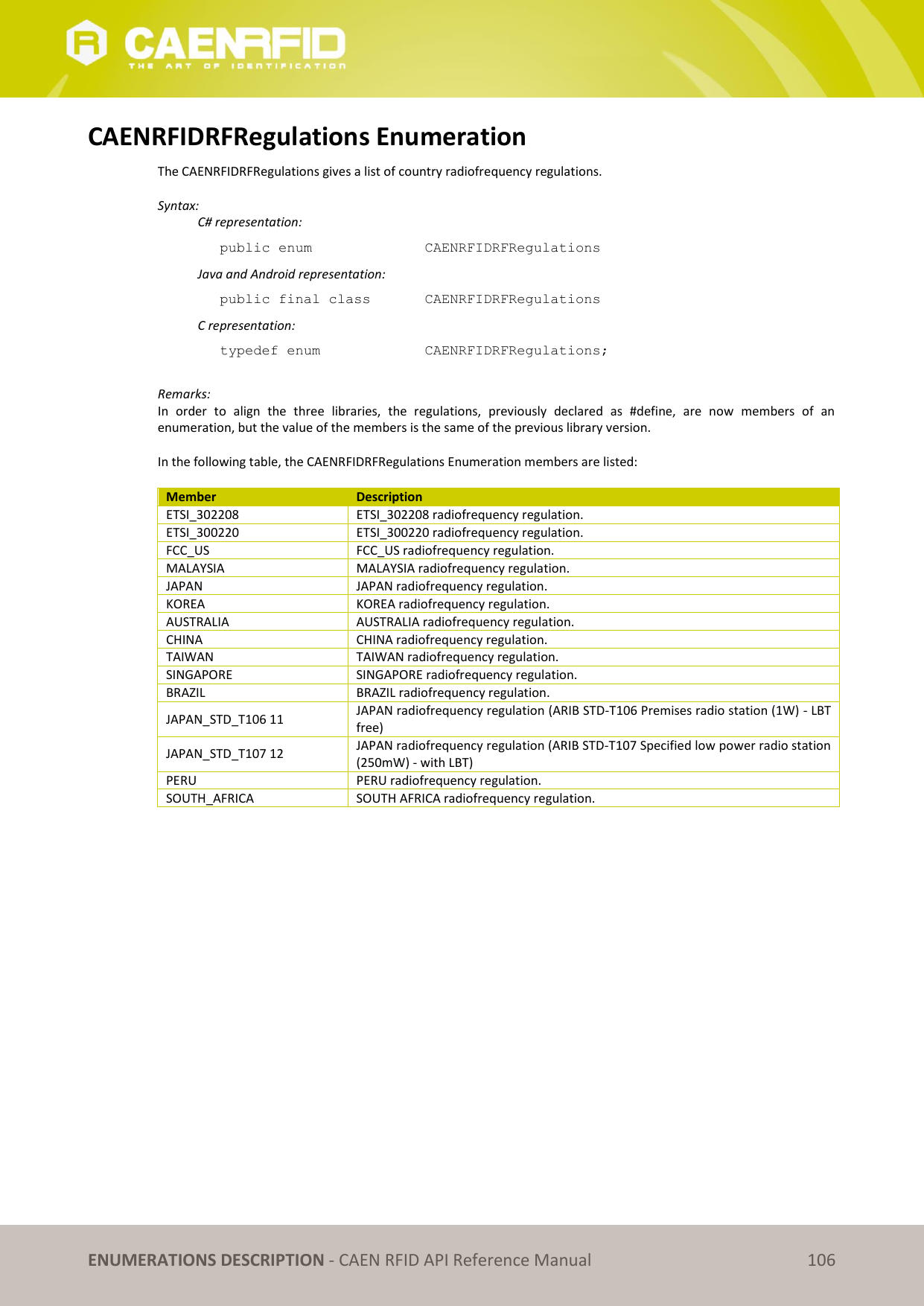   ENUMERATIONS DESCRIPTION - CAEN RFID API Reference Manual 106 CAENRFIDRFRegulations Enumeration The CAENRFIDRFRegulations gives a list of country radiofrequency regulations.  Syntax:   C# representation: public enum     CAENRFIDRFRegulations   Java and Android representation: public final class    CAENRFIDRFRegulations   C representation: typedef enum     CAENRFIDRFRegulations;  Remarks: In  order  to  align  the  three  libraries,  the  regulations,  previously  declared  as  #define,  are  now  members  of  an enumeration, but the value of the members is the same of the previous library version.  In the following table, the CAENRFIDRFRegulations Enumeration members are listed:  Member Description ETSI_302208 ETSI_302208 radiofrequency regulation. ETSI_300220 ETSI_300220 radiofrequency regulation. FCC_US FCC_US radiofrequency regulation. MALAYSIA MALAYSIA radiofrequency regulation. JAPAN JAPAN radiofrequency regulation. KOREA KOREA radiofrequency regulation. AUSTRALIA AUSTRALIA radiofrequency regulation. CHINA CHINA radiofrequency regulation. TAIWAN TAIWAN radiofrequency regulation. SINGAPORE SINGAPORE radiofrequency regulation. BRAZIL BRAZIL radiofrequency regulation. JAPAN_STD_T106 11 JAPAN radiofrequency regulation (ARIB STD-T106 Premises radio station (1W) - LBT free) JAPAN_STD_T107 12 JAPAN radiofrequency regulation (ARIB STD-T107 Specified low power radio station (250mW) - with LBT) PERU PERU radiofrequency regulation. SOUTH_AFRICA SOUTH AFRICA radiofrequency regulation.   