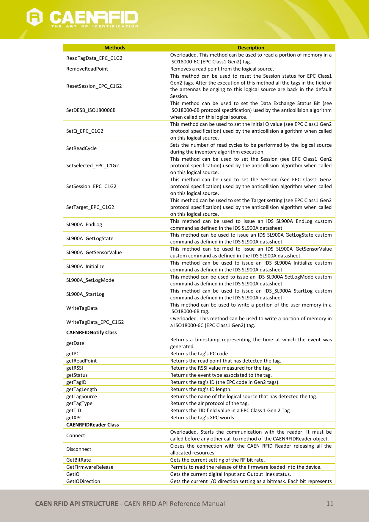   CAEN RFID API STRUCTURE - CAEN RFID API Reference Manual 11 Methods Description ReadTagData_EPC_C1G2 Overloaded. This method can be used to read a portion of memory in a ISO18000-6C (EPC Class1 Gen2) tag. RemoveReadPoint Removes a read point from the logical source. ResetSession_EPC_C1G2 This  method  can  be  used  to  reset  the  Session  status  for  EPC  Class1 Gen2 tags. After the execution of this method all the tags in the field of the antennas  belonging  to  this  logical  source  are  back  in  the  default Session. SetDESB_ISO180006B This  method  can  be  used  to  set  the  Data  Exchange  Status  Bit  (see ISO18000-6B protocol specification) used by the anticollision algorithm when called on this logical source. SetQ_EPC_C1G2 This method can be used to set the initial Q value (see EPC Class1 Gen2 protocol specification) used by the anticollision algorithm when called on this logical source. SetReadCycle Sets the number of read cycles to be performed by the logical source during the inventory algorithm execution. SetSelected_EPC_C1G2 This  method  can  be  used  to  set  the  Session  (see  EPC  Class1  Gen2 protocol specification) used by the anticollision algorithm when called on this logical source. SetSession_EPC_C1G2 This  method  can  be  used  to  set  the  Session  (see  EPC  Class1  Gen2 protocol specification) used by the anticollision algorithm when called on this logical source. SetTarget_EPC_C1G2 This method can be used to set the Target setting (see EPC Class1 Gen2 protocol specification) used by the anticollision algorithm when called on this logical source. SL900A_EndLog This  method  can  be  used  to  issue  an  IDS  SL900A  EndLog  custom command as defined in the IDS SL900A datasheet. SL900A_GetLogState  This method can be used to issue an IDS SL900A GetLogState custom command as defined in the IDS SL900A datasheet. SL900A_GetSensorValue This  method  can  be  used  to  issue  an  IDS  SL900A  GetSensorValue custom command as defined in the IDS SL900A datasheet. SL900A_Initialize This  method  can  be  used  to  issue  an  IDS  SL900A  Initialize  custom command as defined in the IDS SL900A datasheet. SL900A_SetLogMode This method can be used to issue an IDS SL900A SetLogMode custom command as defined in the IDS SL900A datasheet. SL900A_StartLog This  method  can  be  used  to  issue  an  IDS_SL900A  StartLog  custom command as defined in the IDS SL900A datasheet. WriteTagData This method can be  used to write a portion of  the user memory in a ISO18000-6B tag. WriteTagData_EPC_C1G2 Overloaded. This method can be used to write a portion of memory in a ISO18000-6C (EPC Class1 Gen2) tag. CAENRFIDNotify Class getDate Returns  a  timestamp  representing  the  time  at  which  the  event  was generated. getPC Returns the tag&apos;s PC code getReadPoint Returns the read point that has detected the tag. getRSSI Returns the RSSI value measured for the tag. getStatus Returns the event type associated to the tag. getTagID Returns the tag&apos;s ID (the EPC code in Gen2 tags). getTagLength Returns the tag&apos;s ID length. getTagSource Returns the name of the logical source that has detected the tag. getTagType Returns the air protocol of the tag. getTID Returns the TID field value in a EPC Class 1 Gen 2 Tag getXPC Returns the tag’s XPC words. CAENRFIDReader Class Connect Overloaded.  Starts  the  communication  with  the  reader.  It  must  be called before any other call to method of the CAENRFIDReader object.  Disconnect Closes  the  connection  with  the  CAEN  RFID  Reader  releasing  all  the allocated resources. GetBitRate Gets the current setting of the RF bit rate. GetFirmwareRelease Permits to read the release of the firmware loaded into the device. GetIO Gets the current digital Input and Output lines status. GetIODirection Gets the current I/O direction setting as a bitmask. Each bit represents 