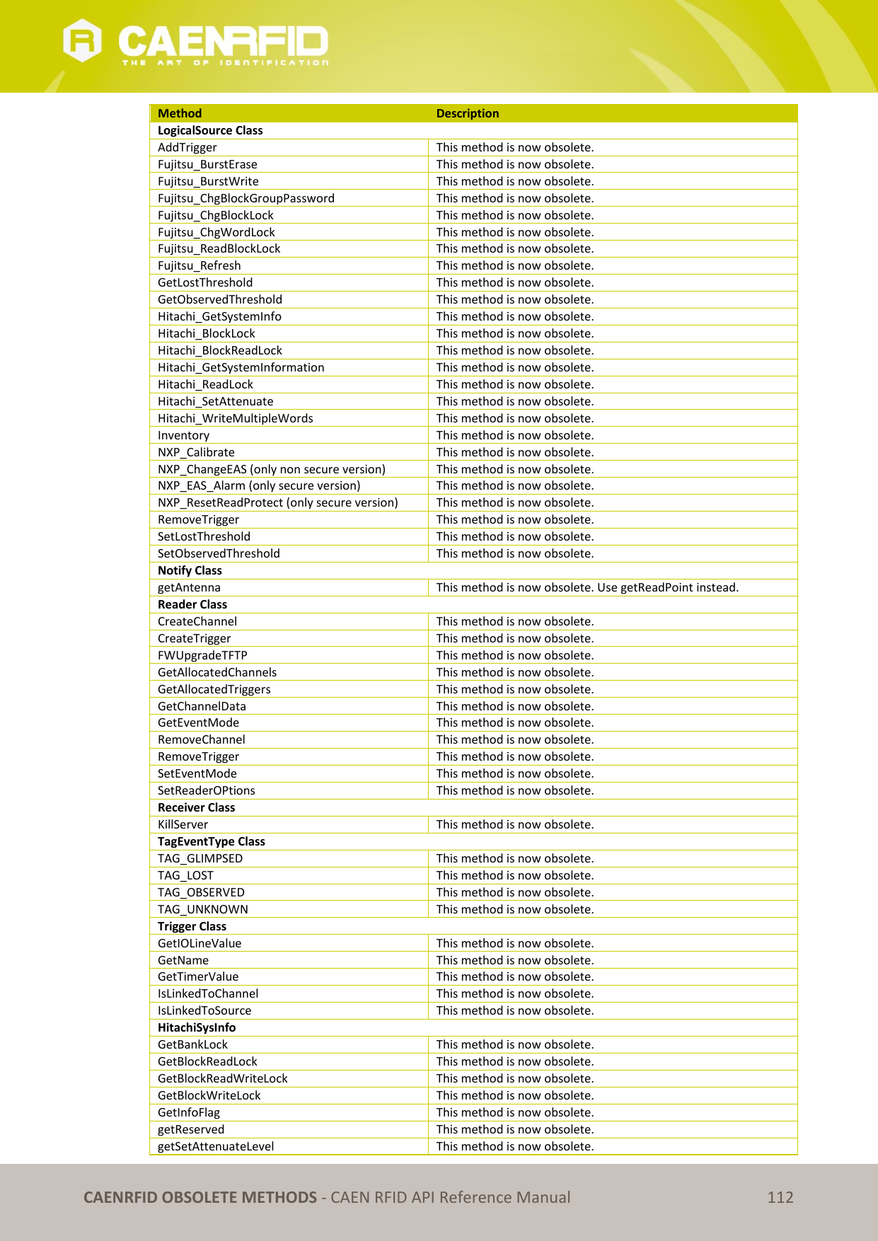   CAENRFID OBSOLETE METHODS - CAEN RFID API Reference Manual 112 Method Description LogicalSource Class AddTrigger This method is now obsolete. Fujitsu_BurstErase This method is now obsolete. Fujitsu_BurstWrite This method is now obsolete. Fujitsu_ChgBlockGroupPassword This method is now obsolete. Fujitsu_ChgBlockLock This method is now obsolete. Fujitsu_ChgWordLock This method is now obsolete. Fujitsu_ReadBlockLock This method is now obsolete. Fujitsu_Refresh This method is now obsolete. GetLostThreshold This method is now obsolete. GetObservedThreshold This method is now obsolete. Hitachi_GetSystemInfo This method is now obsolete.  Hitachi_BlockLock  This method is now obsolete. Hitachi_BlockReadLock  This method is now obsolete. Hitachi_GetSystemInformation This method is now obsolete. Hitachi_ReadLock  This method is now obsolete. Hitachi_SetAttenuate  This method is now obsolete. Hitachi_WriteMultipleWords This method is now obsolete. Inventory This method is now obsolete. NXP_Calibrate This method is now obsolete. NXP_ChangeEAS (only non secure version) This method is now obsolete. NXP_EAS_Alarm (only secure version) This method is now obsolete. NXP_ResetReadProtect (only secure version) This method is now obsolete. RemoveTrigger This method is now obsolete. SetLostThreshold This method is now obsolete. SetObservedThreshold This method is now obsolete. Notify Class getAntenna This method is now obsolete. Use getReadPoint instead. Reader Class CreateChannel This method is now obsolete. CreateTrigger This method is now obsolete. FWUpgradeTFTP This method is now obsolete. GetAllocatedChannels This method is now obsolete. GetAllocatedTriggers This method is now obsolete. GetChannelData This method is now obsolete. GetEventMode This method is now obsolete. RemoveChannel This method is now obsolete. RemoveTrigger This method is now obsolete. SetEventMode This method is now obsolete. SetReaderOPtions This method is now obsolete. Receiver Class KillServer This method is now obsolete. TagEventType Class TAG_GLIMPSED This method is now obsolete. TAG_LOST This method is now obsolete. TAG_OBSERVED This method is now obsolete. TAG_UNKNOWN This method is now obsolete. Trigger Class GetIOLineValue This method is now obsolete. GetName This method is now obsolete. GetTimerValue This method is now obsolete. IsLinkedToChannel  This method is now obsolete. IsLinkedToSource This method is now obsolete. HitachiSysInfo GetBankLock This method is now obsolete. GetBlockReadLock This method is now obsolete. GetBlockReadWriteLock This method is now obsolete. GetBlockWriteLock This method is now obsolete. GetInfoFlag This method is now obsolete. getReserved This method is now obsolete. getSetAttenuateLevel This method is now obsolete. 