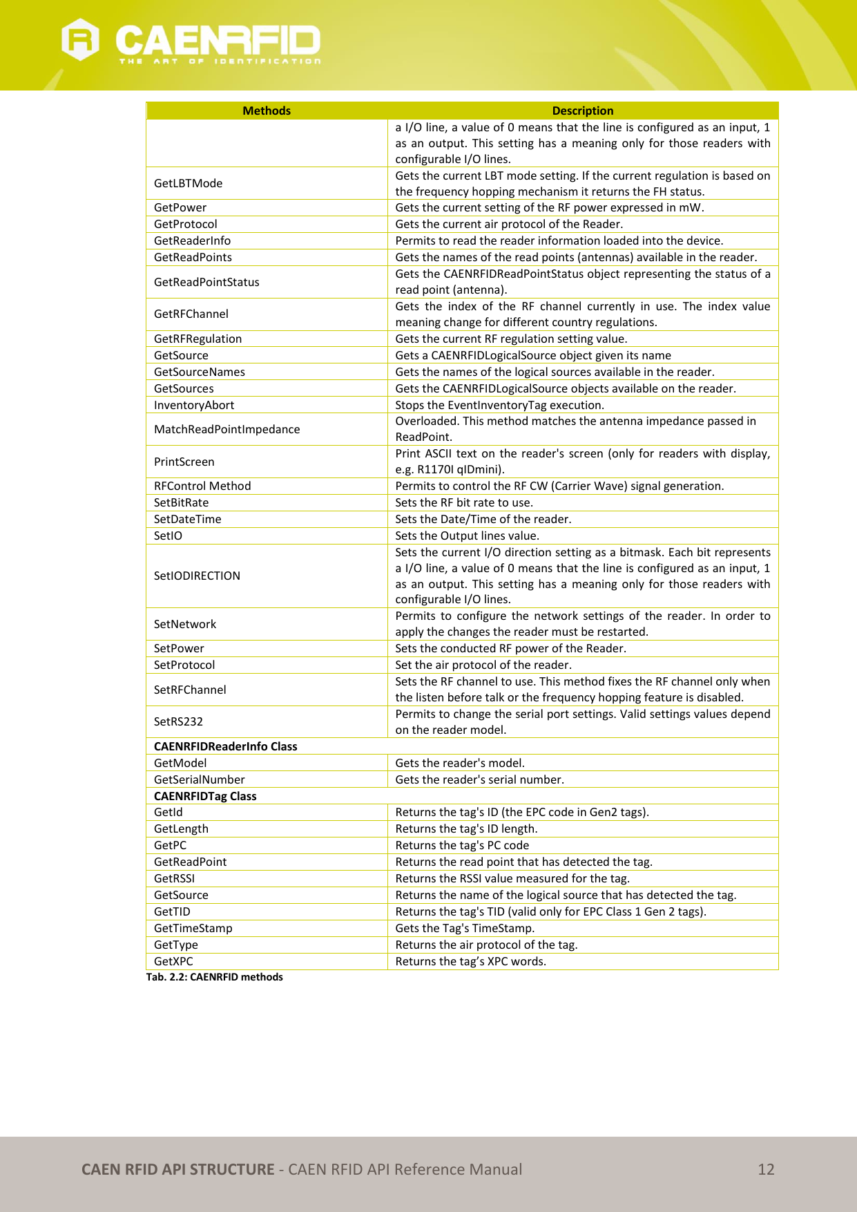   CAEN RFID API STRUCTURE - CAEN RFID API Reference Manual 12 Methods Description a I/O line, a value of 0 means that the line is configured as an input, 1 as an  output.  This setting has  a  meaning only  for those  readers  with configurable I/O lines. GetLBTMode Gets the current LBT mode setting. If the current regulation is based on the frequency hopping mechanism it returns the FH status. GetPower Gets the current setting of the RF power expressed in mW. GetProtocol Gets the current air protocol of the Reader. GetReaderInfo Permits to read the reader information loaded into the device. GetReadPoints Gets the names of the read points (antennas) available in the reader. GetReadPointStatus Gets the CAENRFIDReadPointStatus object representing the status of a read point (antenna). GetRFChannel Gets  the  index  of  the  RF  channel  currently  in  use.  The  index  value meaning change for different country regulations. GetRFRegulation Gets the current RF regulation setting value. GetSource Gets a CAENRFIDLogicalSource object given its name GetSourceNames Gets the names of the logical sources available in the reader. GetSources Gets the CAENRFIDLogicalSource objects available on the reader. InventoryAbort Stops the EventInventoryTag execution. MatchReadPointImpedance Overloaded. This method matches the antenna impedance passed in  ReadPoint. PrintScreen Print ASCII text on  the reader&apos;s  screen (only  for  readers  with display, e.g. R1170I qIDmini). RFControl Method Permits to control the RF CW (Carrier Wave) signal generation. SetBitRate Sets the RF bit rate to use. SetDateTime Sets the Date/Time of the reader. SetIO Sets the Output lines value. SetIODIRECTION Sets the current I/O direction setting as a bitmask. Each bit represents a I/O line, a value of 0 means that the line is configured as an input, 1 as an  output.  This setting has  a  meaning only  for  those  readers  with configurable I/O lines. SetNetwork Permits  to  configure  the  network  settings  of  the  reader.  In  order  to apply the changes the reader must be restarted. SetPower Sets the conducted RF power of the Reader. SetProtocol Set the air protocol of the reader. SetRFChannel Sets the RF channel to use. This method fixes the RF channel only when the listen before talk or the frequency hopping feature is disabled. SetRS232 Permits to change the serial port settings. Valid settings values depend on the reader model. CAENRFIDReaderInfo Class GetModel Gets the reader&apos;s model. GetSerialNumber Gets the reader&apos;s serial number. CAENRFIDTag Class GetId Returns the tag&apos;s ID (the EPC code in Gen2 tags). GetLength Returns the tag&apos;s ID length. GetPC Returns the tag&apos;s PC code GetReadPoint Returns the read point that has detected the tag. GetRSSI Returns the RSSI value measured for the tag. GetSource Returns the name of the logical source that has detected the tag. GetTID Returns the tag&apos;s TID (valid only for EPC Class 1 Gen 2 tags). GetTimeStamp Gets the Tag&apos;s TimeStamp. GetType Returns the air protocol of the tag. GetXPC Returns the tag’s XPC words. Tab. 2.2: CAENRFID methods  