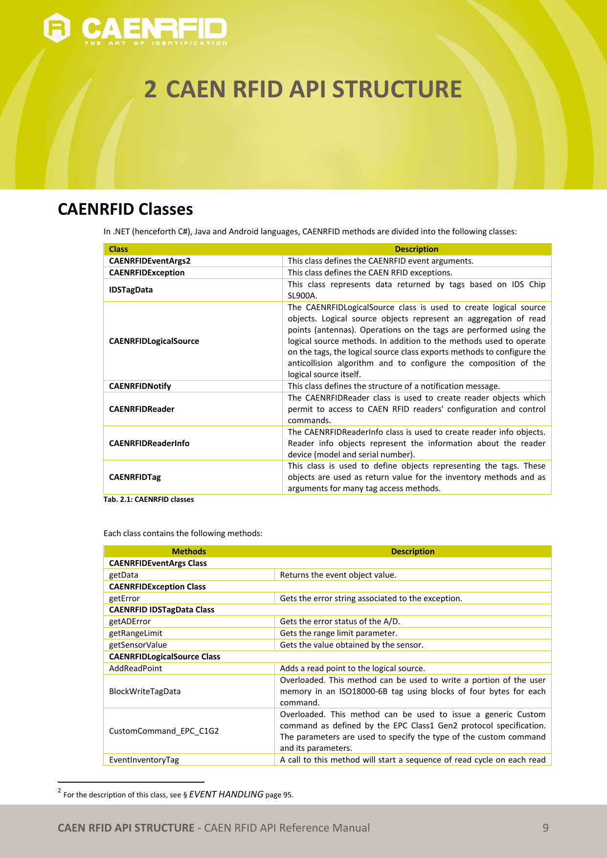   CAEN RFID API STRUCTURE - CAEN RFID API Reference Manual 9 2 CAEN RFID API STRUCTURE      CAENRFID Classes In .NET (henceforth C#), Java and Android languages, CAENRFID methods are divided into the following classes: Class Description CAENRFIDEventArgs2 This class defines the CAENRFID event arguments. CAENRFIDException This class defines the CAEN RFID exceptions. IDSTagData This  class  represents  data  returned  by  tags  based  on  IDS  Chip SL900A. CAENRFIDLogicalSource The  CAENRFIDLogicalSource  class  is  used  to  create  logical  source objects.  Logical  source  objects  represent  an  aggregation  of  read points (antennas).  Operations  on the  tags  are  performed  using  the logical source methods. In addition to the methods used to operate on the tags, the logical source class exports methods to configure the anticollision  algorithm  and  to  configure  the  composition  of  the logical source itself. CAENRFIDNotify This class defines the structure of a notification message. CAENRFIDReader The  CAENRFIDReader  class  is  used  to  create  reader  objects  which permit  to  access  to  CAEN  RFID  readers&apos;  configuration  and  control commands. CAENRFIDReaderInfo The CAENRFIDReaderInfo class is used to create reader info objects. Reader  info  objects  represent  the  information  about  the  reader device (model and serial number). CAENRFIDTag This  class  is  used  to  define  objects  representing  the  tags.  These objects are  used  as return value  for  the  inventory  methods and  as arguments for many tag access methods. Tab. 2.1: CAENRFID classes  Each class contains the following methods: Methods Description CAENRFIDEventArgs Class getData Returns the event object value. CAENRFIDException Class getError Gets the error string associated to the exception. CAENRFID IDSTagData Class getADError Gets the error status of the A/D. getRangeLimit Gets the range limit parameter. getSensorValue Gets the value obtained by the sensor. CAENRFIDLogicalSource Class AddReadPoint Adds a read point to the logical source. BlockWriteTagData Overloaded. This  method can  be  used  to  write a  portion of  the user memory  in  an  ISO18000-6B  tag  using  blocks  of  four  bytes  for  each command. CustomCommand_EPC_C1G2 Overloaded.  This  method  can  be  used  to  issue  a  generic  Custom command  as  defined  by  the  EPC  Class1  Gen2  protocol  specification. The parameters are used to specify the type of the custom command and its parameters. EventInventoryTag A call to this method will start a sequence of read cycle on each read                                                       2 For the description of this class, see § EVENT HANDLING page 95. 