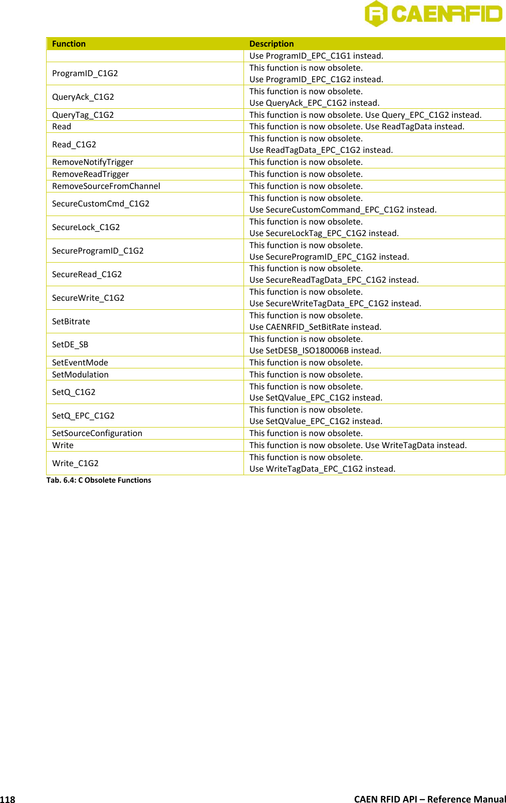 CAEN RFID API – Reference Manual 118 Function Description Use ProgramID_EPC_C1G1 instead. ProgramID_C1G2 This function is now obsolete. Use ProgramID_EPC_C1G2 instead. QueryAck_C1G2 This function is now obsolete. Use QueryAck_EPC_C1G2 instead. QueryTag_C1G2 This function is now obsolete. Use Query_EPC_C1G2 instead. Read This function is now obsolete. Use ReadTagData instead. Read_C1G2 This function is now obsolete. Use ReadTagData_EPC_C1G2 instead. RemoveNotifyTrigger This function is now obsolete. RemoveReadTrigger This function is now obsolete. RemoveSourceFromChannel This function is now obsolete. SecureCustomCmd_C1G2 This function is now obsolete. Use SecureCustomCommand_EPC_C1G2 instead. SecureLock_C1G2 This function is now obsolete. Use SecureLockTag_EPC_C1G2 instead. SecureProgramID_C1G2 This function is now obsolete. Use SecureProgramID_EPC_C1G2 instead. SecureRead_C1G2 This function is now obsolete. Use SecureReadTagData_EPC_C1G2 instead. SecureWrite_C1G2 This function is now obsolete. Use SecureWriteTagData_EPC_C1G2 instead. SetBitrate This function is now obsolete. Use CAENRFID_SetBitRate instead. SetDE_SB This function is now obsolete. Use SetDESB_ISO180006B instead. SetEventMode This function is now obsolete. SetModulation This function is now obsolete. SetQ_C1G2 This function is now obsolete. Use SetQValue_EPC_C1G2 instead. SetQ_EPC_C1G2 This function is now obsolete. Use SetQValue_EPC_C1G2 instead. SetSourceConfiguration This function is now obsolete. Write This function is now obsolete. Use WriteTagData instead. Write_C1G2 This function is now obsolete. Use WriteTagData_EPC_C1G2 instead. Tab. 6.4: C Obsolete Functions