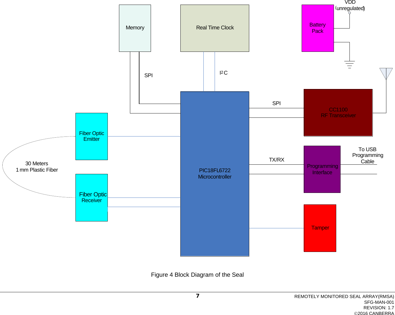                   Figure 4 Block Diagram of the SealPIC 18 FL 6722 Microcontroller Real Time Clock CC 1100 RF Transceiver Memory Fiber Optic  Emitter Fiber Optic  Receiver Tamper Battery  Pack I 2 C SPI Programming  Interface TX / RX To USB  Programming Cable VDD  ( unregulated ) 30  Meters 1  mm Plastic Fiber SPI REMOTELY MONITORED SEAL ARRAY(RMSA) SFG-MAN-001 REVISION: 1.7 2016 CANBERRA 7 