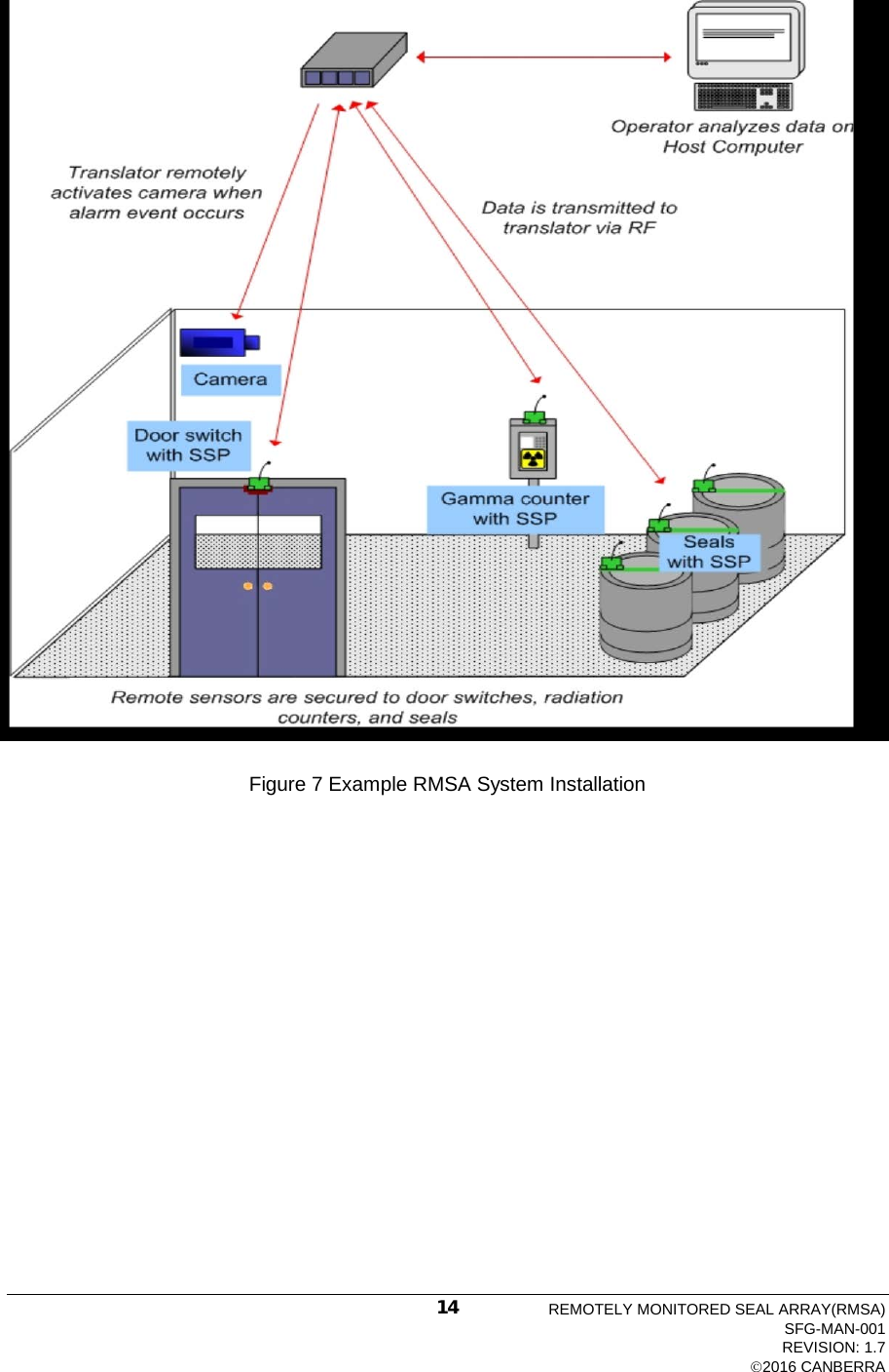   Figure 7 Example RMSA System Installation REMOTELY MONITORED SEAL ARRAY(RMSA) SFG-MAN-001 REVISION: 1.7 2016 CANBERRA 14 