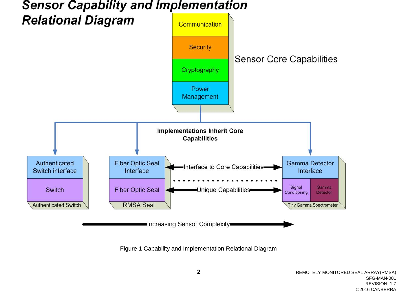   Figure 1 Capability and Implementation Relational Diagram REMOTELY MONITORED SEAL ARRAY(RMSA) SFG-MAN-001 REVISION: 1.7 2016 CANBERRA 2 