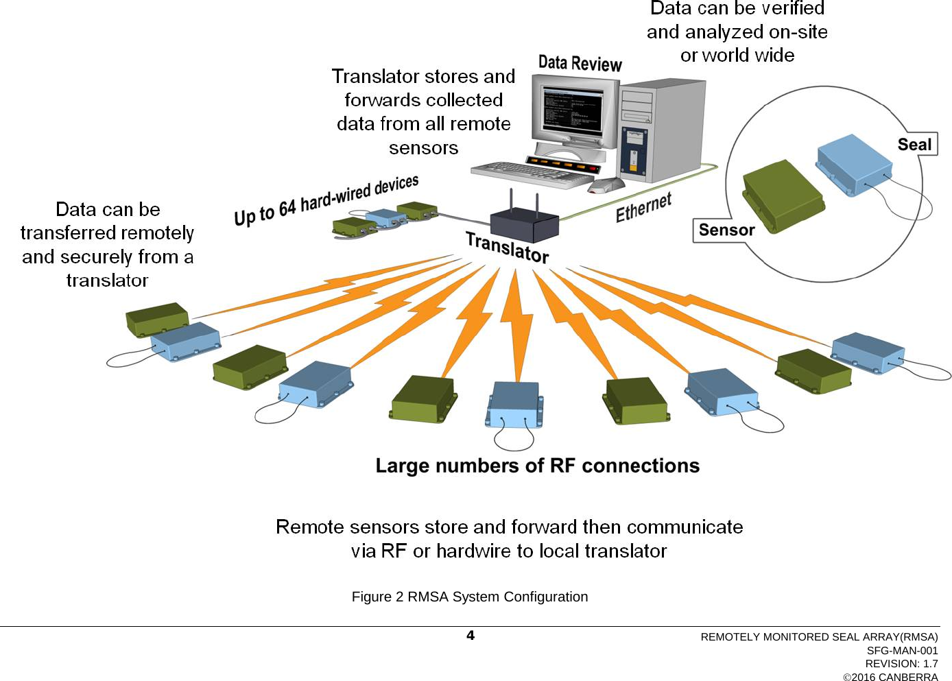   Figure 2 RMSA System ConfigurationREMOTELY MONITORED SEAL ARRAY(RMSA) SFG-MAN-001 REVISION: 1.7 2016 CANBERRA 4 