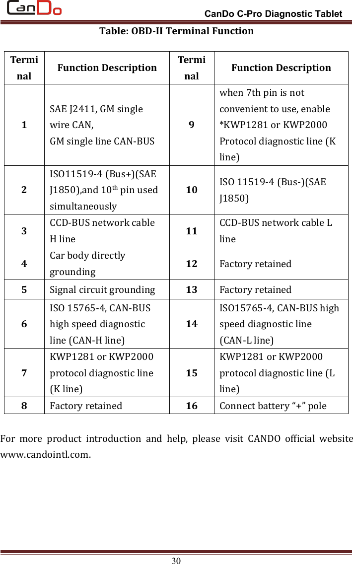 CanDo C-Pro Diagnostic Tablet30Table: OBD-II Terminal FunctionTerminal Function Description Terminal Function Description1SAE J2411, GM singlewire CAN,GM single line CAN-BUS9when 7th pin is notconvenient to use, enable*KWP1281 or KWP2000Protocol diagnostic line (Kline)2ISO11519-4 (Bus+)(SAEJ1850),and 10th pin usedsimultaneously10 ISO 11519-4 (Bus-)(SAEJ1850)3CCD-BUS network cableH line 11 CCD-BUS network cable Lline4Car body directlygrounding 12 Factory retained5Signal circuit grounding 13 Factory retained6ISO 15765-4, CAN-BUShigh speed diagnosticline (CAN-H line)14ISO15765-4, CAN-BUS highspeed diagnostic line(CAN-L line)7KWP1281 or KWP2000protocol diagnostic line(K line)15KWP1281 or KWP2000protocol diagnostic line (Lline)8Factory retained 16 Connect battery “+” poleFor more product introduction and help, please visit CANDO official websitewww.candointl.com.