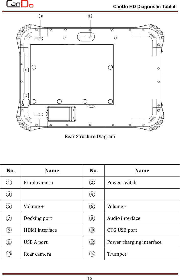                                                                 CanDo HD Diagnostic Tablet 12  Rear Structure Diagram    No. Name No. Name ①  Front camera ②  Power switch ③   ④   ⑤  Volume + ⑥  Volume - ⑦  Docking port ⑧  Audio interface ⑨  HDMI interface ⑩  OTG USB port ⑪  USB A port ⑫  Power charging interface ⑬  Rear camera ⑭  Trumpet  