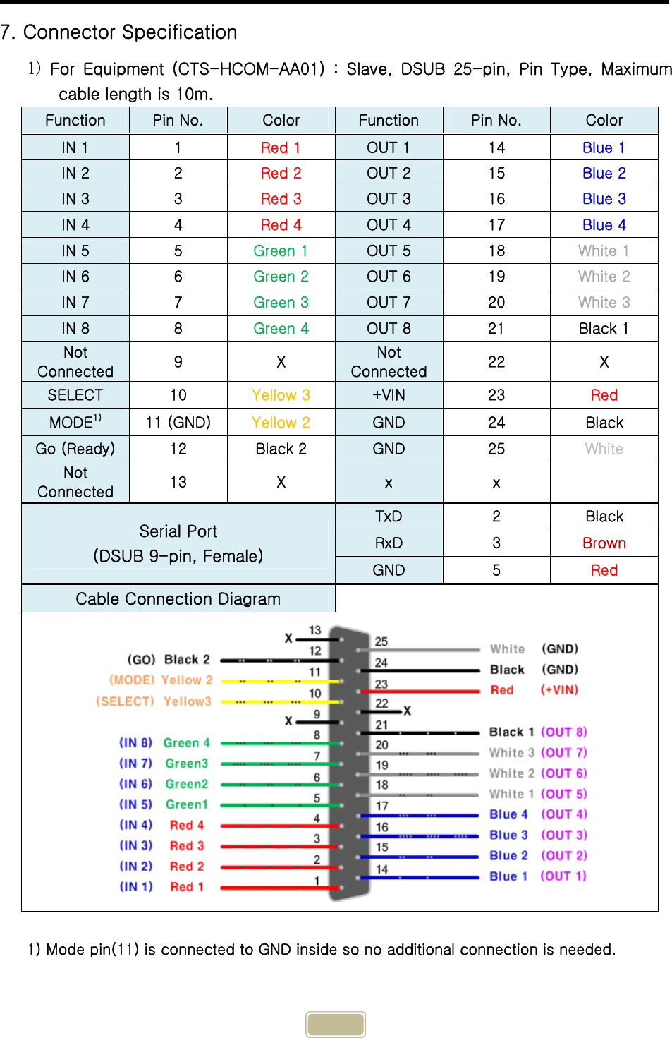     11 7. Connector Specification 1) For Equipment (CTS-HCOM-AA01) : Slave, DSUB 25-pin, Pin Type, Maximum cable length is 10m. Function  Pin No.  Color  Function  Pin No.  Color IN 1  1  Red 1  OUT 1  14  Blue 1 IN 2  2  Red 2  OUT 2  15  Blue 2 IN 3  3  Red 3  OUT 3  16  Blue 3 IN 4  4  Red 4  OUT 4  17  Blue 4 IN 5  5  Green 1  OUT 5  18  White 1 IN 6  6  Green 2  OUT 6  19  White 2 IN 7  7  Green 3  OUT 7  20  White 3 IN 8  8  Green 4  OUT 8  21  Black 1 Not Connected  9  X  Not Connected  22  X SELECT  10  Yellow 3  +VIN  23  Red MODE1)  11 (GND)  Yellow 2  GND  24  Black Go (Ready)  12  Black 2  GND  25  White Not Connected  13    X  x  x   Serial Port (DSUB 9-pin, Female) TxD  2  Black RxD  3  Brown GND  5  Red Cable Connection Diagram     1) Mode pin(11) is connected to GND inside so no additional connection is needed. 