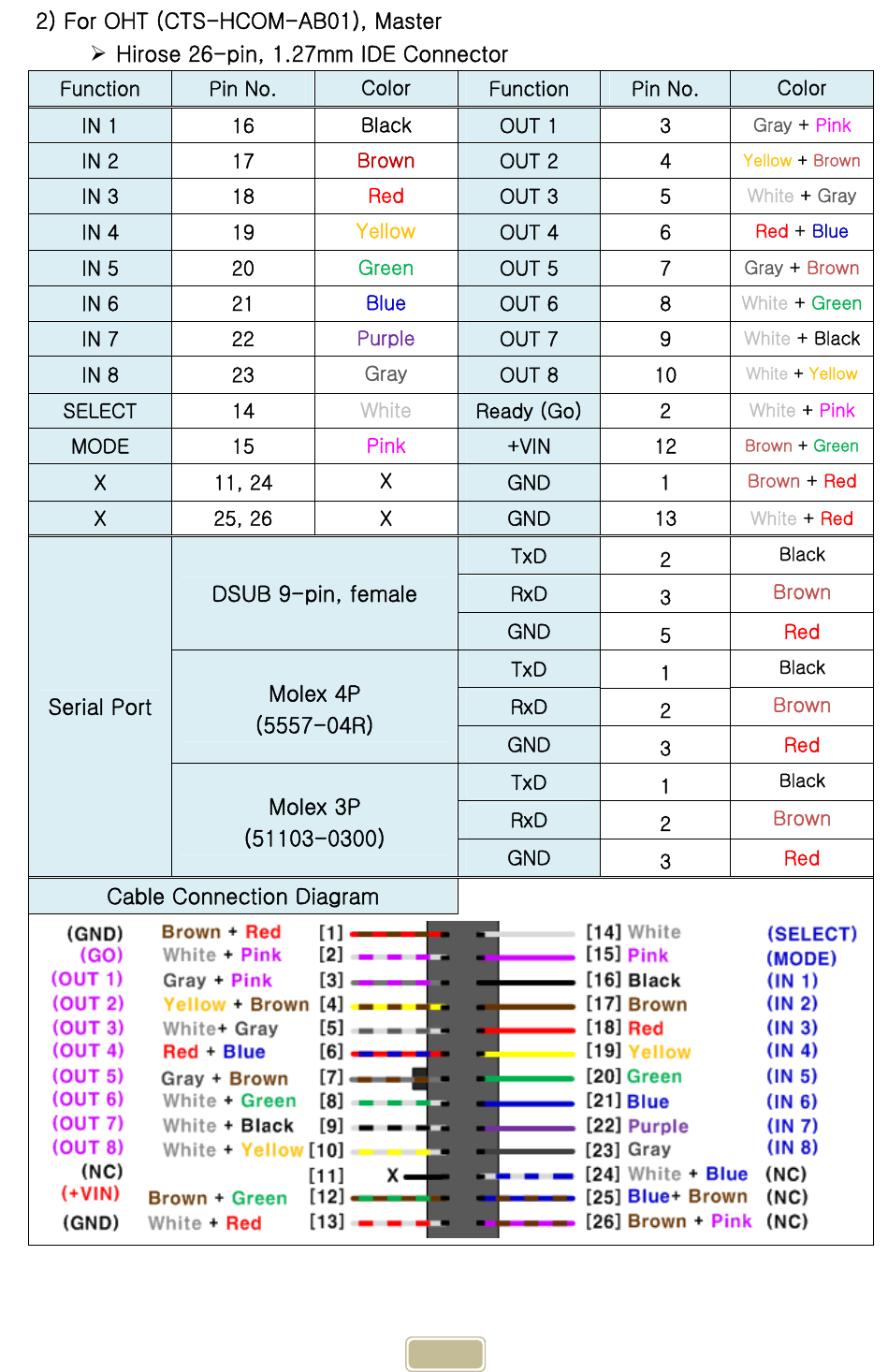     12 2) For OHT (CTS-HCOM-AB01), Master  Hirose 26-pin, 1.27mm IDE Connector Function  Pin No.  Color  Function  Pin No.  Color IN 1  16  Black  OUT 1  3  Gray + Pink IN 2  17  Brown OUT 2  4  Yellow + Brown IN 3  18  Red OUT 3  5  White + Gray IN 4  19  Yellow OUT 4  6  Red + Blue IN 5  20  Green OUT 5  7  Gray + Brown IN 6  21  Blue OUT 6  8  White + Green IN 7  22  Purple OUT 7  9  White + Black IN 8  23  Gray OUT 8  10  White + Yellow SELECT  14  White Ready (Go)  2  White + Pink MODE  15  Pink  +VIN  12  Brown + Green X  11, 24  X  GND  1  Brown + Red X  25, 26  X  GND  13  White + Red Serial Port DSUB 9-pin, female TxD  2  Black RxD  3  Brown GND  5  Red Molex 4P (5557-04R) TxD  1  Black RxD  2  Brown GND  3  Red Molex 3P (51103-0300) TxD  1  Black RxD  2  Brown GND  3  Red Cable Connection Diagram   