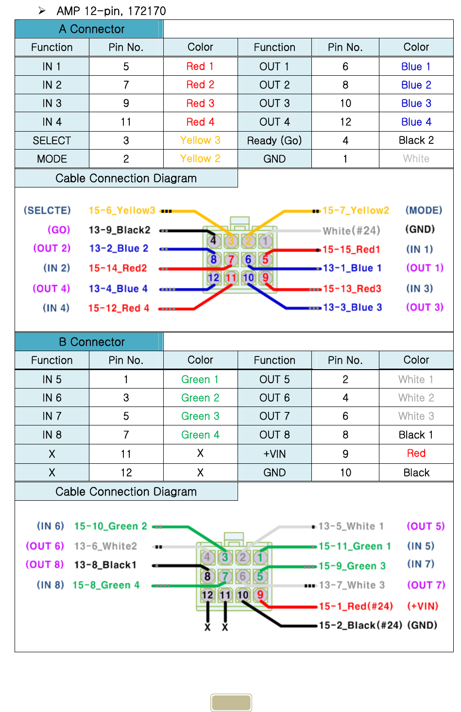     13  AMP 12-pin, 172170 A Connector  Function  Pin No.  Color  Function  Pin No.  Color IN 1  5  Red 1 OUT 1  6  Blue 1 IN 2  7  Red 2 OUT 2  8  Blue 2 IN 3  9  Red 3  OUT 3  10  Blue 3 IN 4  11  Red 4  OUT 4  12  Blue 4 SELECT  3  Yellow 3 Ready (Go)  4  Black 2 MODE  2  Yellow 2 GND  1  White Cable Connection Diagram  B Connector  Function  Pin No.  Color  Function  Pin No.  Color IN 5  1  Green 1  OUT 5  2  White 1 IN 6  3  Green 2  OUT 6  4  White 2 IN 7  5  Green 3  OUT 7  6  White 3 IN 8  7  Green 4  OUT 8  8  Black 1 X  11  X  +VIN  9  Red X  12  X  GND  10  Black Cable Connection Diagram  