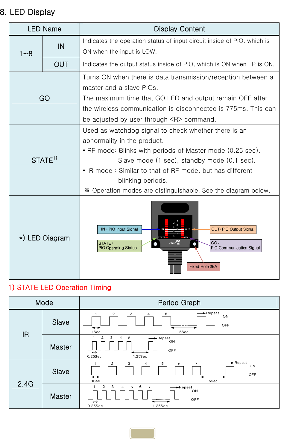     14 8. LED Display LED Name  Display Content 1~8 IN  Indicates the operation status of input circuit inside of PIO, which is ON when the input is LOW. OUT  Indicates the output status inside of PIO, which is ON when TR is ON. GO Turns ON when there is data transmission/reception between a master and a slave PIOs. The maximum time that GO LED and output remain OFF after the wireless communication is disconnected is 775ms. This can be adjusted by user through &lt;R&gt; command. STATE1) Used as watchdog signal to check whether there is an abnormality in the product. ▪ RF mode: Blinks with periods of Master mode (0.25 sec),   Slave mode (1 sec), standby mode (0.1 sec). ▪ IR mode : Similar to that of RF mode, but has different   blinking periods. ※ Operation modes are distinguishable. See the diagram below. *) LED Diagram  1) STATE LED Operation Timing Mode  Period Graph IR Slave  Master 2.4G Slave Master 