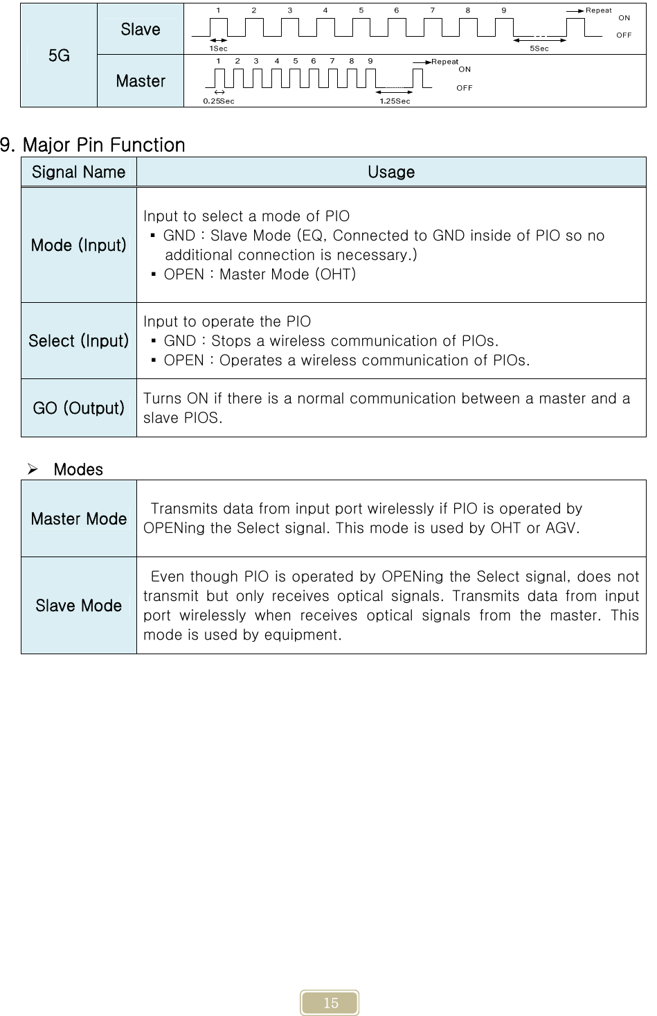     15  9. Major Pin Function Signal Name  Usage Mode (Input) Input to select a mode of PIO ▪  GND : Slave Mode (EQ, Connected to GND inside of PIO so no additional connection is necessary.) ▪  OPEN : Master Mode (OHT) Select (Input) Input to operate the PIO ▪  GND : Stops a wireless communication of PIOs. ▪  OPEN : Operates a wireless communication of PIOs. GO (Output)  Turns ON if there is a normal communication between a master and a slave PIOS.   Modes Master Mode  Transmits data from input port wirelessly if PIO is operated by OPENing the Select signal. This mode is used by OHT or AGV. Slave Mode   Even though PIO is operated by OPENing the Select signal, does not transmit  but  only  receives  optical  signals.  Transmits  data  from input port  wirelessly  when  receives  optical signals from the master. This mode is used by equipment.    5G Slave Master 