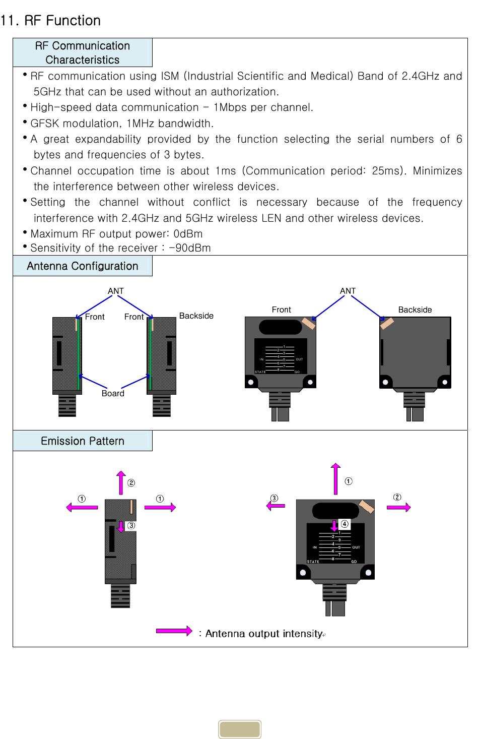     17 11. RF Function  RF Communication Characteristics RF communication using ISM (Industrial Scientific and Medical) Band of 2.4GHz and 5GHz that can be used without an authorization. High-speed data communication - 1Mbps per channel. GFSK modulation, 1MHz bandwidth. A  great  expandability  provided  by  the  function  selecting  the  serial  numbers  of  6 bytes and frequencies of 3 bytes. Channel  occupation  time  is  about  1ms  (Communication  period:  25ms).  Minimizes the interference between other wireless devices. Setting  the  channel  without  conflict  is  necessary  because  of  the  frequency interference with 2.4GHz and 5GHz wireless LEN and other wireless devices. Maximum RF output power: 0dBm Sensitivity of the receiver : -90dBm Antenna Configuration    Emission Pattern   81234567STATE GOOUTIN