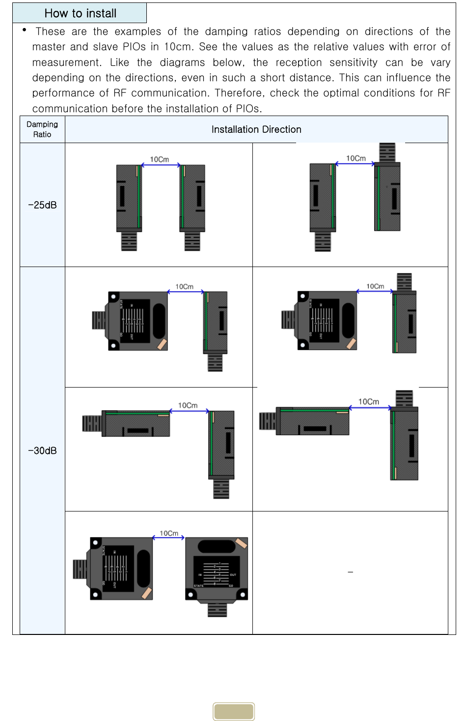     18  How to install   These are the examples of the damping ratios depending on directions  of  the master and slave PIOs in 10cm. See the values as the relative values with error of measurement.  Like  the  diagrams  below,  the  reception  sensitivity can be vary depending on the directions, even in such a short distance. This can influence the performance of RF communication. Therefore, check the optimal conditions for RF communication before the installation of PIOs. Damping Ratio Installation Direction -25dB    -30dB         -  