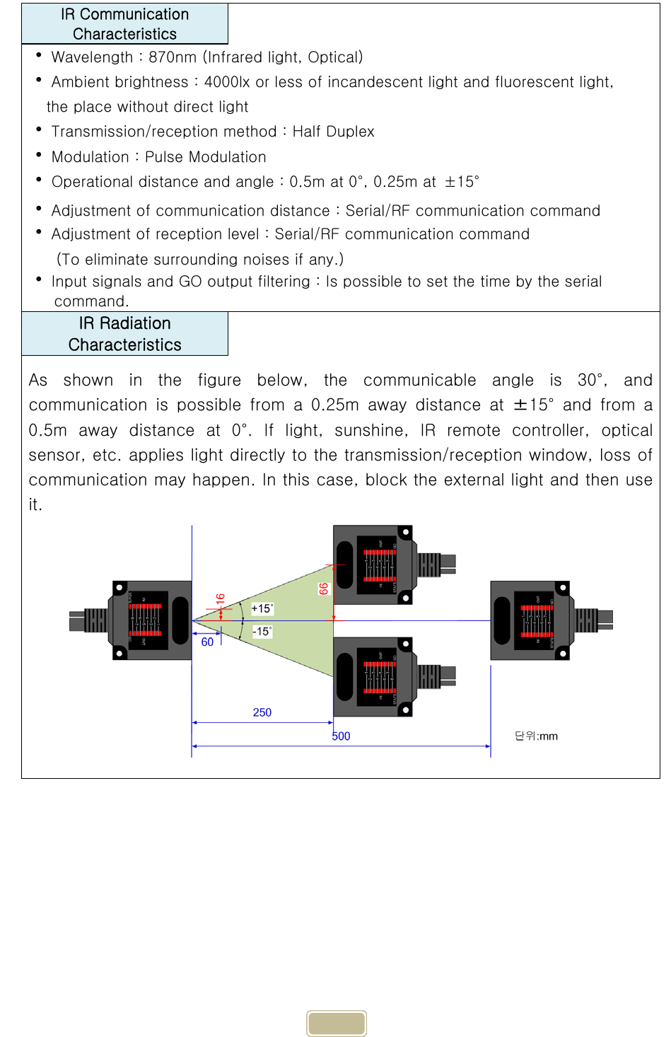     21 IR Communication Characteristics  Wavelength : 870nm (Infrared light, Optical)  Ambient brightness : 4000lx or less of incandescent light and fluorescent light,   the place without direct light  Transmission/reception method : Half Duplex  Modulation : Pulse Modulation  Operational distance and angle : 0.5m at 0°, 0.25m at  ±15°  Adjustment of communication distance : Serial/RF communication command  Adjustment of reception level : Serial/RF communication command (To eliminate surrounding noises if any.)  Input signals and GO output filtering : Is possible to set the time by the serial  command. IR Radiation Characteristics   As shown in the figure below, the communicable angle is 30°, and communication is possible from a 0.25m away distance at ±15°  and  from  a 0.5m  away  distance  at  0°.  If  light,  sunshine,  IR  remote  controller,  optical sensor, etc. applies light directly to the transmission/reception window, loss of communication may happen. In this case, block the external light and then use it.     Unit : mm 