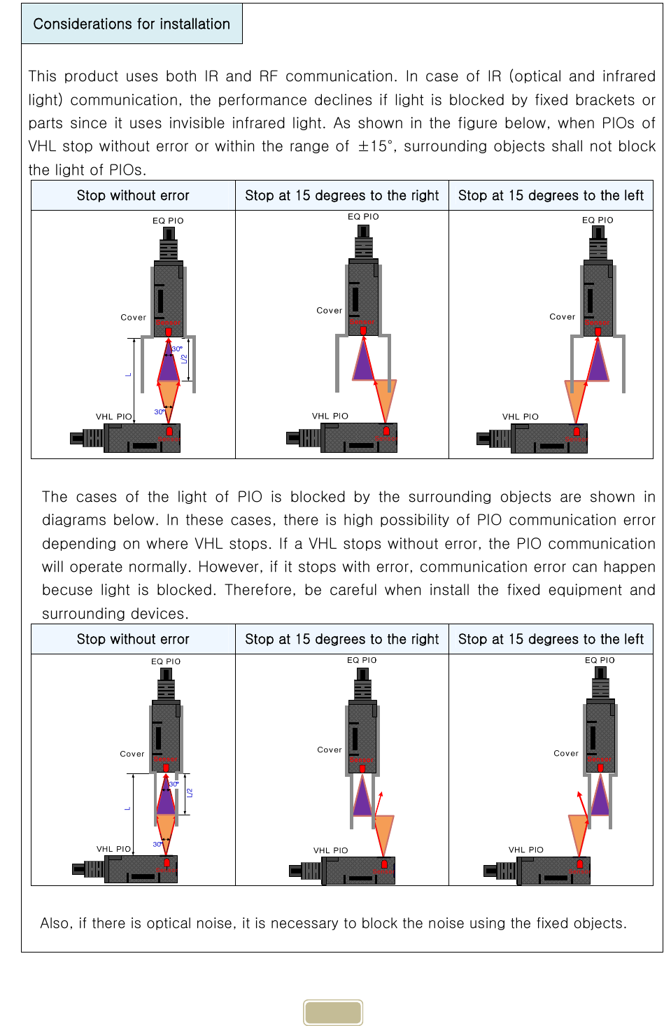     22 Considerations for installation  This product uses both IR and RF communication. In case of IR (optical  and  infrared light) communication, the performance declines if light is blocked by fixed  brackets or parts since it uses invisible infrared light. As shown in the figure below, when PIOs of VHL stop without error or within the range of  ±15°, surrounding objects shall not block the light of PIOs. Stop without error  Stop at 15 degrees to the right  Stop at 15 degrees to the left     The  cases  of  the  light  of  PIO  is  blocked  by  the  surrounding  objects are shown in diagrams below. In these cases, there is high possibility of PIO communication error depending on where VHL stops. If a VHL stops without error, the PIO communication will operate normally. However, if it stops with error, communication error can happen becuse  light  is  blocked.  Therefore,  be  careful  when  install  the fixed equipment and surrounding devices. Stop without error  Stop at 15 degrees to the right  Stop at 15 degrees to the left   Also, if there is optical noise, it is necessary to block the noise using the fixed objects. 