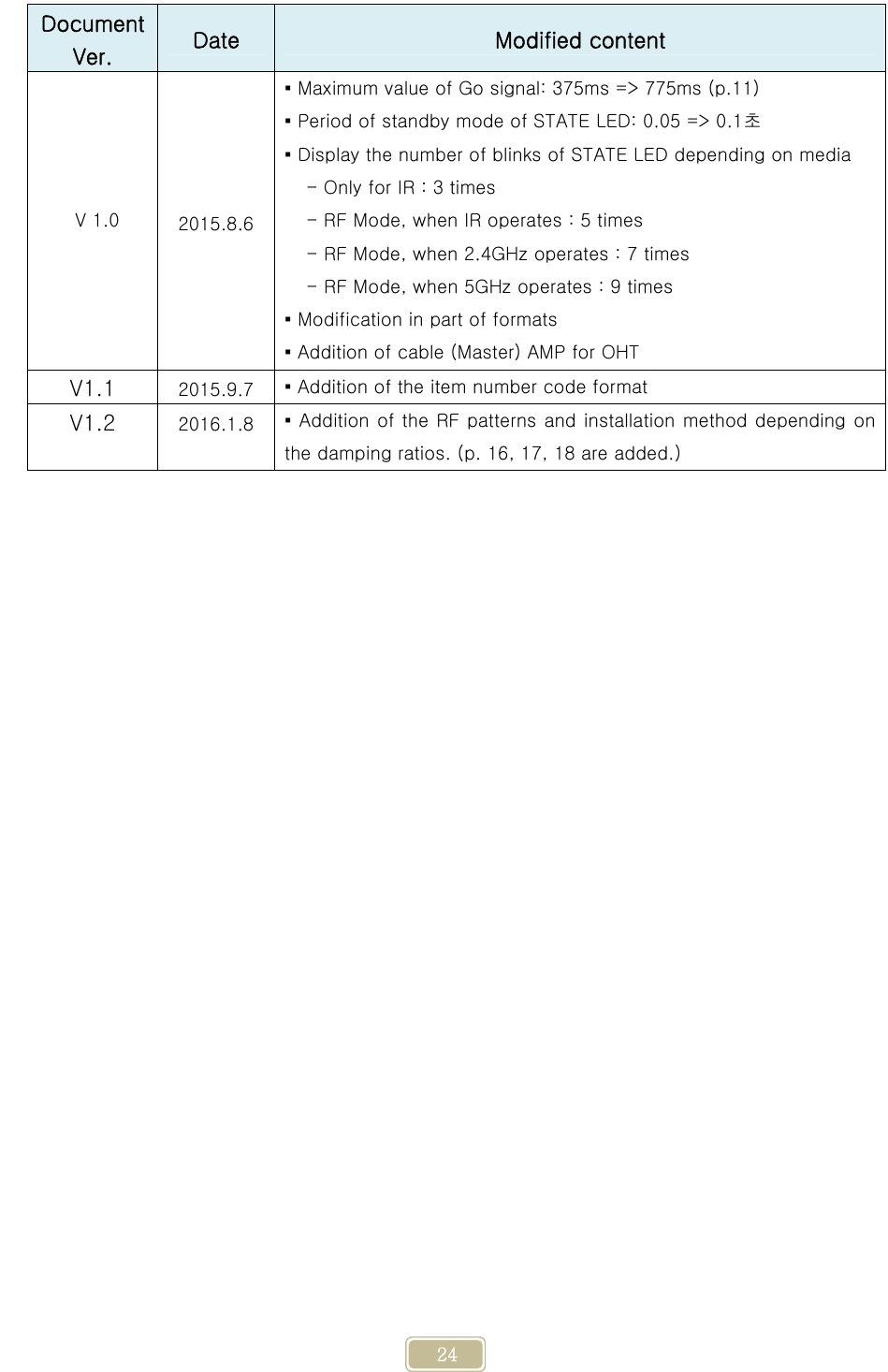     24 Document Ver.  Date  Modified content V 1.0  2015.8.6 ▪ Maximum value of Go signal: 375ms =&gt; 775ms (p.11) ▪ Period of standby mode of STATE LED: 0.05 =&gt; 0.1초 ▪ Display the number of blinks of STATE LED depending on media - Only for IR : 3 times - RF Mode, when IR operates : 5 times - RF Mode, when 2.4GHz operates : 7 times - RF Mode, when 5GHz operates : 9 times ▪ Modification in part of formats ▪ Addition of cable (Master) AMP for OHT V1.1  2015.9.7 ▪ Addition of the item number code format V1.2  2016.1.8 ▪ Addition of the RF patterns and installation method depending on the damping ratios. (p. 16, 17, 18 are added.)  