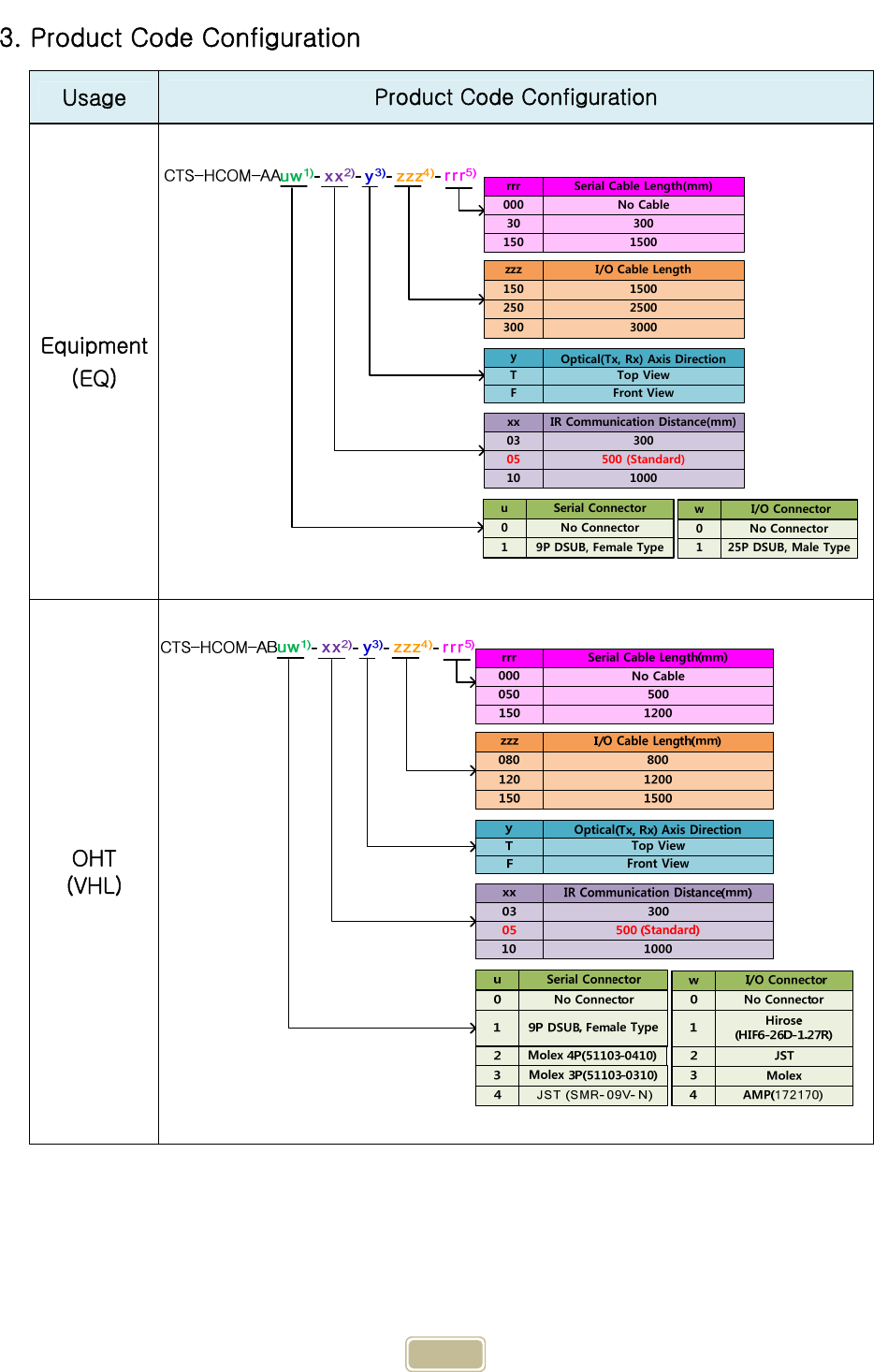     5 3. Product Code Configuration Usage  Product Code Configuration Equipment (EQ)  OHT (VHL)     1000500 (Standard)300030510xx IR Communication Distance(mm)Front ViewTop ViewTFyOptical(Tx, Rx) Axis Direction300025001500150250300zzz I/O Cable Length1500150300No Cable00030rrr Serial Cable Length(mm)No Connector0Serial ConnectoruNo Connector0I/O Connectorw9P DSUB, Female Type125P DSUB, Male Type1