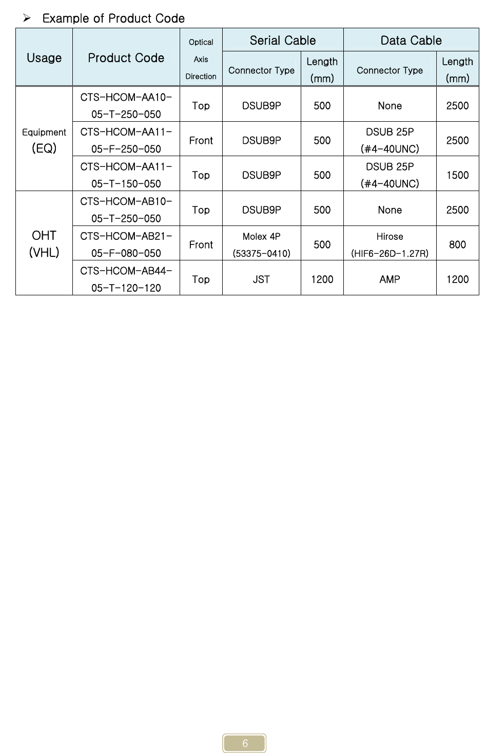     6  Example of Product Code Usage  Product Code Optical Axis Direction Serial Cable  Data Cable Connector Type Length (mm) Connector Type Length (mm) Equipment (EQ) CTS-HCOM-AA10-05-T-250-050 Top  DSUB9P  500  None  2500 CTS-HCOM-AA11-05-F-250-050 Front  DSUB9P  500  DSUB 25P (#4-40UNC)  2500 CTS-HCOM-AA11-05-T-150-050 Top  DSUB9P  500  DSUB 25P (#4-40UNC)  1500 OHT (VHL) CTS-HCOM-AB10-05-T-250-050  Top  DSUB9P  500  None  2500 CTS-HCOM-AB21-05-F-080-050  Front  Molex 4P (53375-0410) 500  Hirose (HIF6-26D-1.27R) 800 CTS-HCOM-AB44-05-T-120-120  Top  JST  1200  AMP  1200    