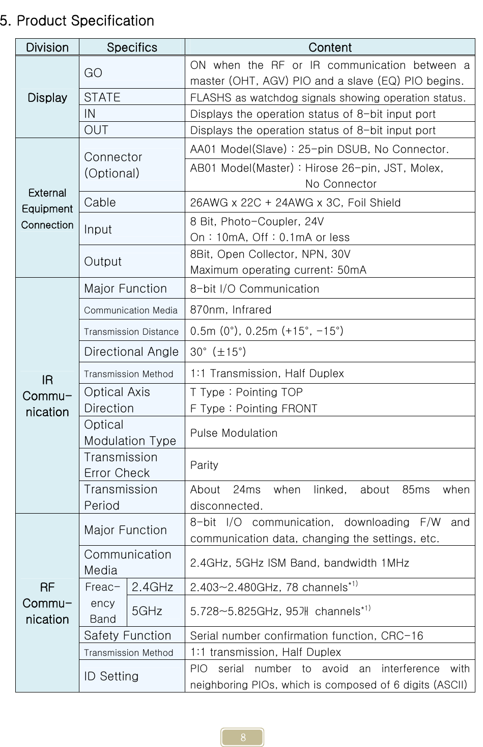     8 5. Product Specification Division  Specifics  Content Display GO  ON when the RF or IR communication between a master (OHT, AGV) PIO and a slave (EQ) PIO begins. STATE  FLASHS as watchdog signals showing operation status. IN  Displays the operation status of 8-bit input port OUT  Displays the operation status of 8-bit input port External Equipment Connection Connector (Optional) AA01 Model(Slave) : 25-pin DSUB, No Connector. AB01 Model(Master) : Hirose 26-pin, JST, Molex, No Connector Cable  26AWG x 22C + 24AWG x 3C, Foil Shield Input  8 Bit, Photo-Coupler, 24V On : 10mA, Off : 0.1mA or less Output  8Bit, Open Collector, NPN, 30V Maximum operating current: 50mA IR Commu-nication Major Function  8-bit I/O Communication Communication Media 870nm, Infrared Transmission Distance 0.5m (0°), 0.25m (+15°, -15°) Directional Angle 30°  (±15°) Transmission Method 1:1 Transmission, Half Duplex Optical Axis Direction T Type : Pointing TOP F Type : Pointing FRONT Optical Modulation Type  Pulse Modulation Transmission Error Check  Parity Transmission Period About  24ms  when  linked,  about  85ms  when disconnected. RF Commu-nication Major Function  8-bit  I/O  communication,  downloading  F/W  and communication data, changing the settings, etc. Communication Media  2.4GHz, 5GHz ISM Band, bandwidth 1MHz Freac-ency Band 2.4GHz  2.403~2.480GHz, 78 channels*1) 5GHz  5.728~5.825GHz, 95개  channels*1) Safety Function  Serial number confirmation function, CRC-16 Transmission Method 1:1 transmission, Half Duplex ID Setting  PIO serial number to avoid an interference with neighboring PIOs, which is composed of 6 digits (ASCII) 