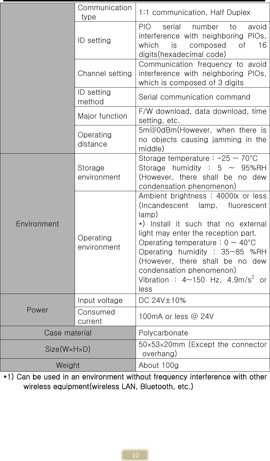     10 Communication type  1:1 communication, Half Duplex ID setting PIO  serial  number  to  avoid interference  with  neighboring  PIOs, which  is  composed  of  16 digits(hexadecimal code) Channel settingCommunication  frequency  to  avoid interference  with  neighboring  PIOs, which is composed of 3 digits ID setting method  Serial communication command Major function  F/W download, data download, time setting, etc. Operating distance 5m@0dBm(However,  when  there  is no  objects  causing  jamming  in  the middle) Environment Storage environment Storage temperature : -25 ~ 70°C Storage humidity : 5 ~ 95%RH (However,  there  shall  be  no  dew condensation phenomenon) Operating environment Ambient  brightness  :  4000lx  or  less (Incandescent  lamp,  fluorescent lamp) *)  Install  it  such  that  no  external light may enter the reception part. Operating temperature : 0 ~ 40°C Operating  humidity  :  35~85  %RH (However,  there  shall  be  no  dew condensation phenomenon) Vibration  :  4~150  Hz,  4.9m/s2 or less Power Input voltage  DC 24V±10% Consumed current  100mA or less @ 24V Case material  Polycarbonate Size(WHD)  505320mm (Except the connector overhang)   Weight  About 100g *1) Can be used in an environment without frequency interference with other wireless equipment(wireless LAN, Bluetooth, etc.)    