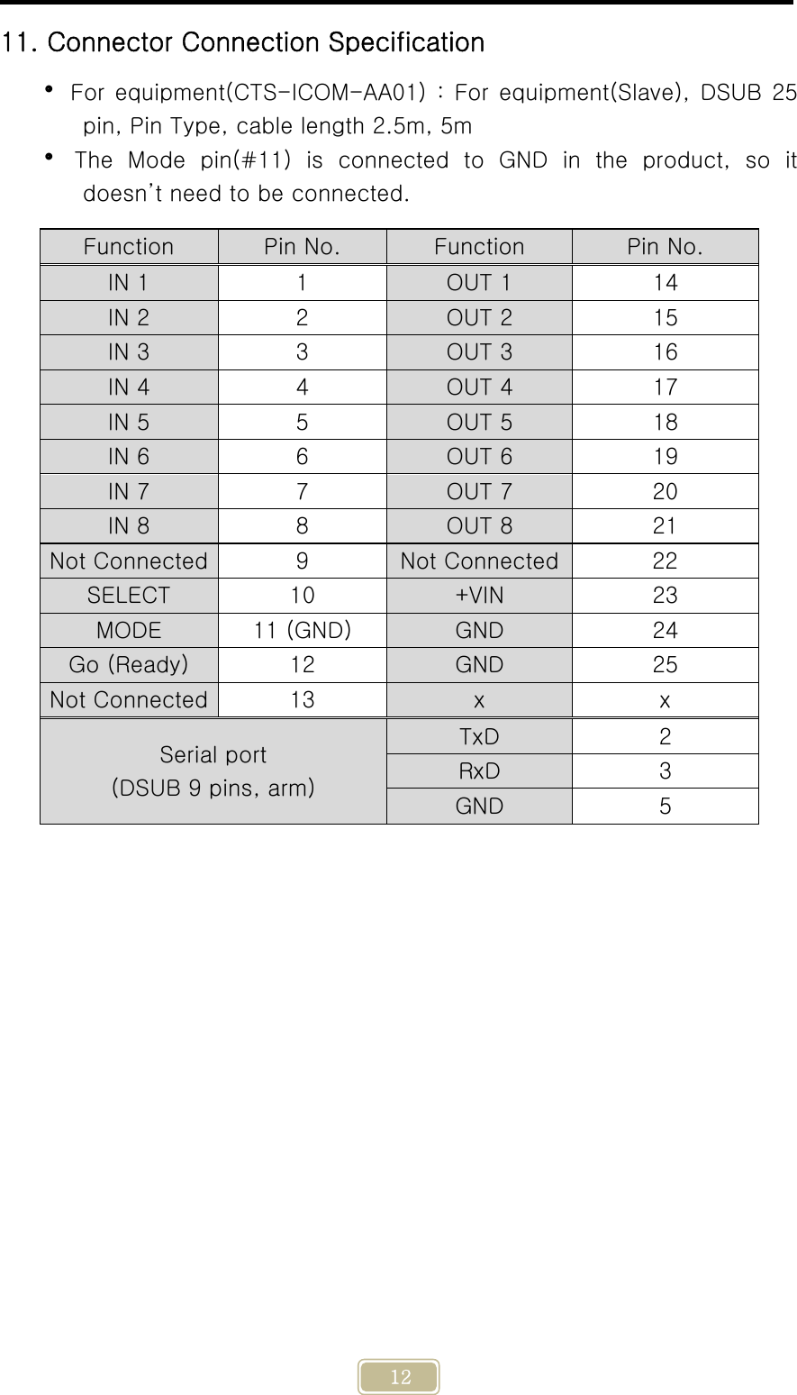     12 11. Connector Connection Specification  For equipment(CTS-ICOM-AA01) : For equipment(Slave), DSUB 25 pin, Pin Type, cable length 2.5m, 5m  The Mode pin(#11) is connected to GND in the product, so it doesn’t need to be connected.                Function  Pin No.  Function  Pin No. IN 1  1  OUT 1  14 IN 2  2  OUT 2  15 IN 3  3  OUT 3  16 IN 4  4  OUT 4  17 IN 5  5  OUT 5  18 IN 6  6  OUT 6  19 IN 7  7  OUT 7  20 IN 8  8  OUT 8  21 Not Connected  9  Not Connected 22 SELECT  10  +VIN  23 MODE  11 (GND)  GND  24 Go (Ready)  12  GND  25 Not Connected  13    x  x Serial port (DSUB 9 pins, arm) TxD  2 RxD  3 GND  5 