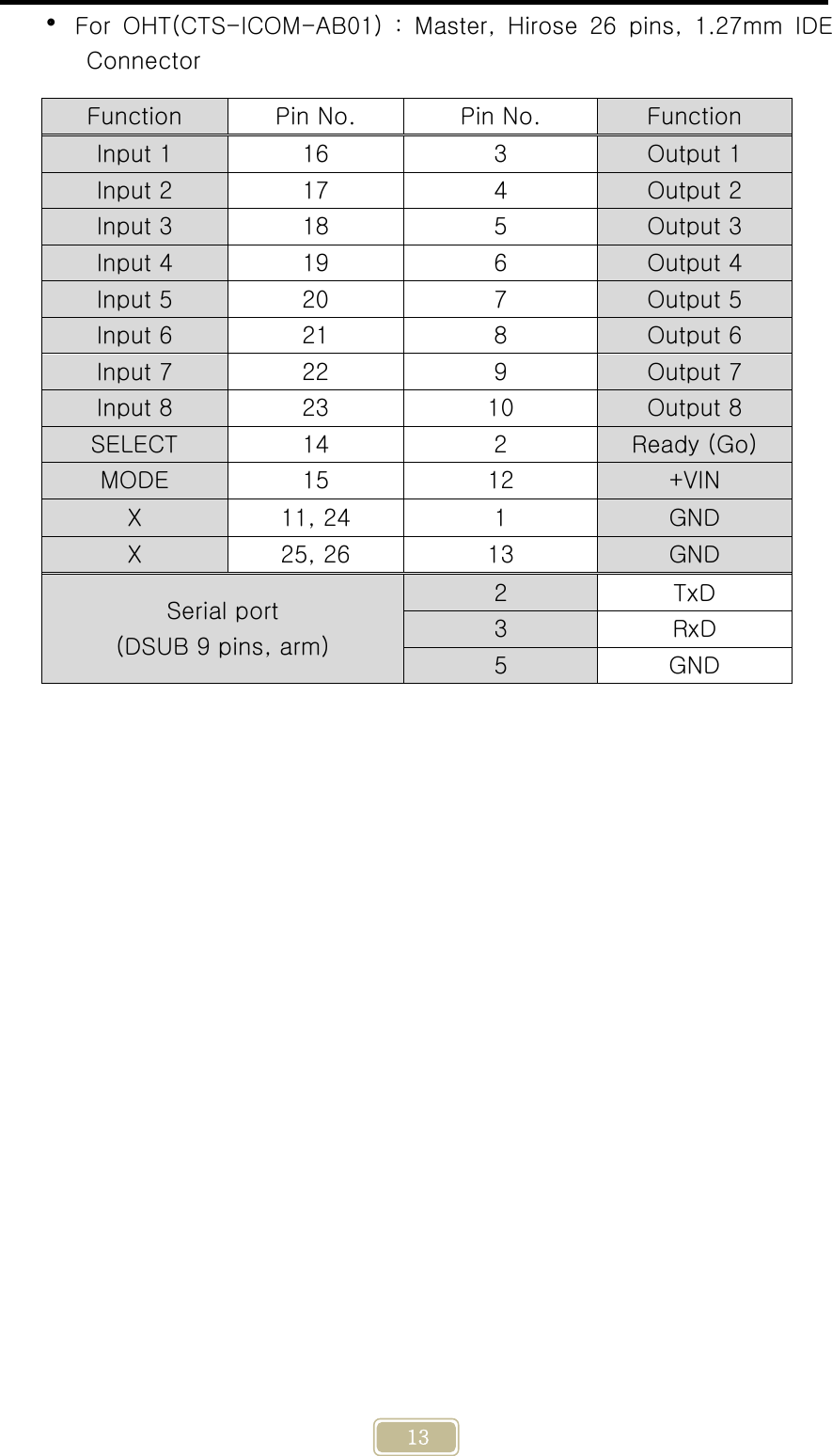     13  For OHT(CTS-ICOM-AB01) : Master, Hirose 26 pins, 1.27mm IDE Connector                    Function  Pin No.  Pin No.  Function Input 1  16  3  Output 1 Input 2  17  4  Output 2 Input 3  18  5  Output 3 Input 4  19  6  Output 4 Input 5  20  7  Output 5 Input 6  21  8  Output 6 Input 7  22  9  Output 7 Input 8  23  10  Output 8 SELECT  14  2  Ready (Go) MODE  15  12  +VIN X  11, 24  1  GND X  25, 26  13  GND Serial port (DSUB 9 pins, arm) 2  TxD 3  RxD 5  GND 