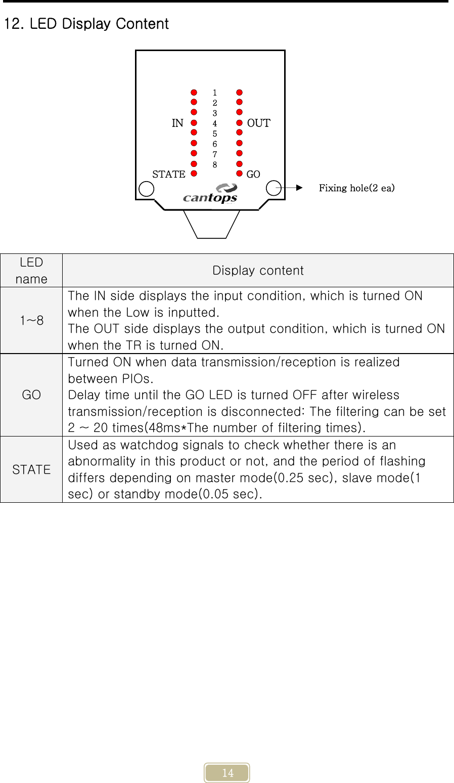     14 12. LED Display Content               LED name  Display content 1~8 The IN side displays the input condition, which is turned ON when the Low is inputted. The OUT side displays the output condition, which is turned ON when the TR is turned ON. GO Turned ON when data transmission/reception is realized between PIOs. Delay time until the GO LED is turned OFF after wireless transmission/reception is disconnected: The filtering can be set 2 ~ 20 times(48ms*The number of filtering times). STATE Used as watchdog signals to check whether there is an abnormality in this product or not, and the period of flashing differs depending on master mode(0.25 sec), slave mode(1 sec) or standby mode(0.05 sec). IN 1 2 3 4 5 6 7 8 GOSTATEOUTFixing hole(2 ea) 