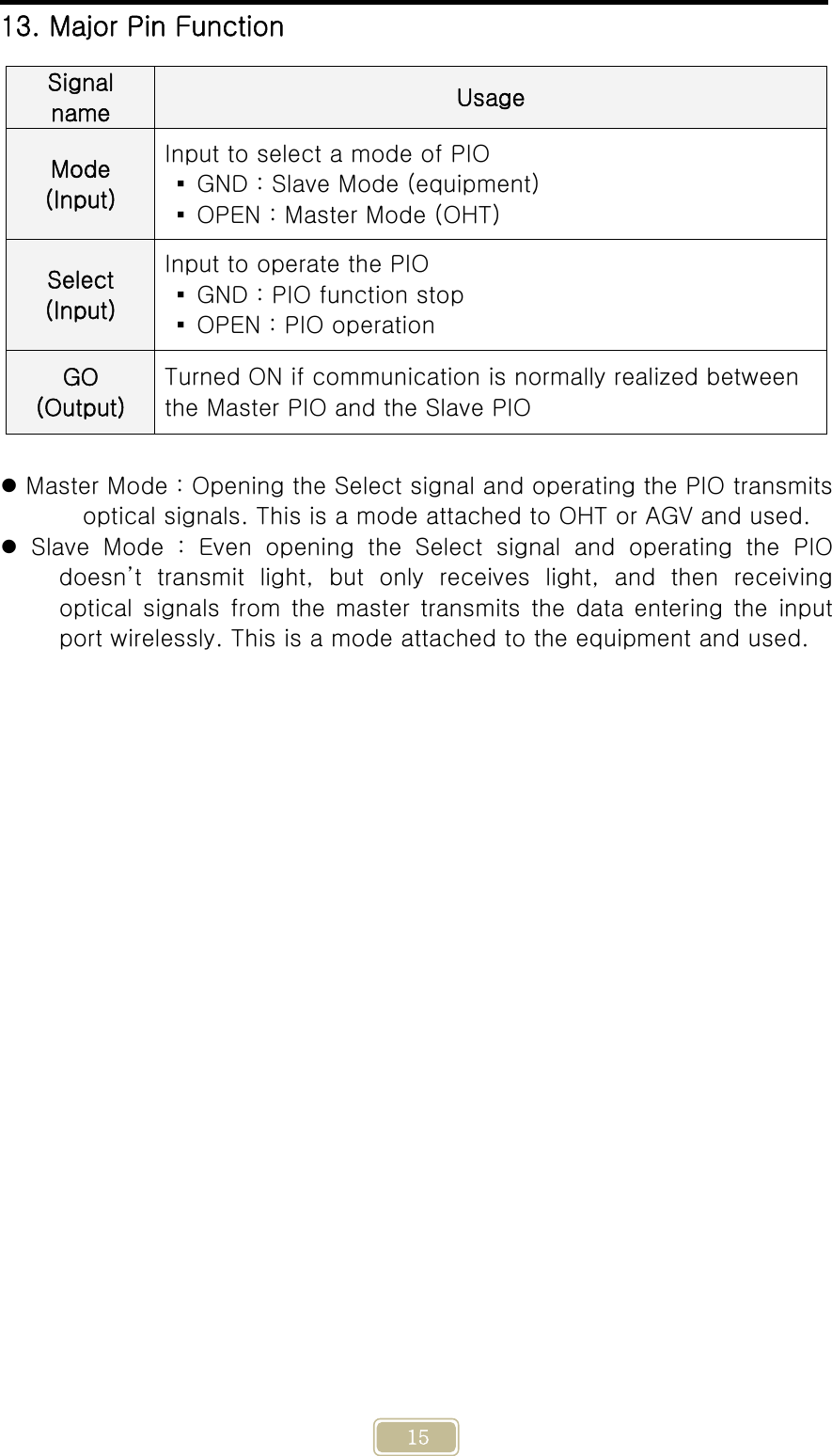     15 13. Major Pin Function   Master Mode : Opening the Select signal and operating the PIO transmits optical signals. This is a mode attached to OHT or AGV and used.  Slave Mode : Even opening the Select signal and operating the PIO doesn’t transmit light, but only receives light, and then receiving optical signals from the master transmits the data entering the input port wirelessly. This is a mode attached to the equipment and used.      Signal name  Usage Mode (Input) Input to select a mode of PIO ▪  GND : Slave Mode (equipment) ▪  OPEN : Master Mode (OHT) Select (Input) Input to operate the PIO ▪  GND : PIO function stop ▪  OPEN : PIO operation GO (Output) Turned ON if communication is normally realized between the Master PIO and the Slave PIO 