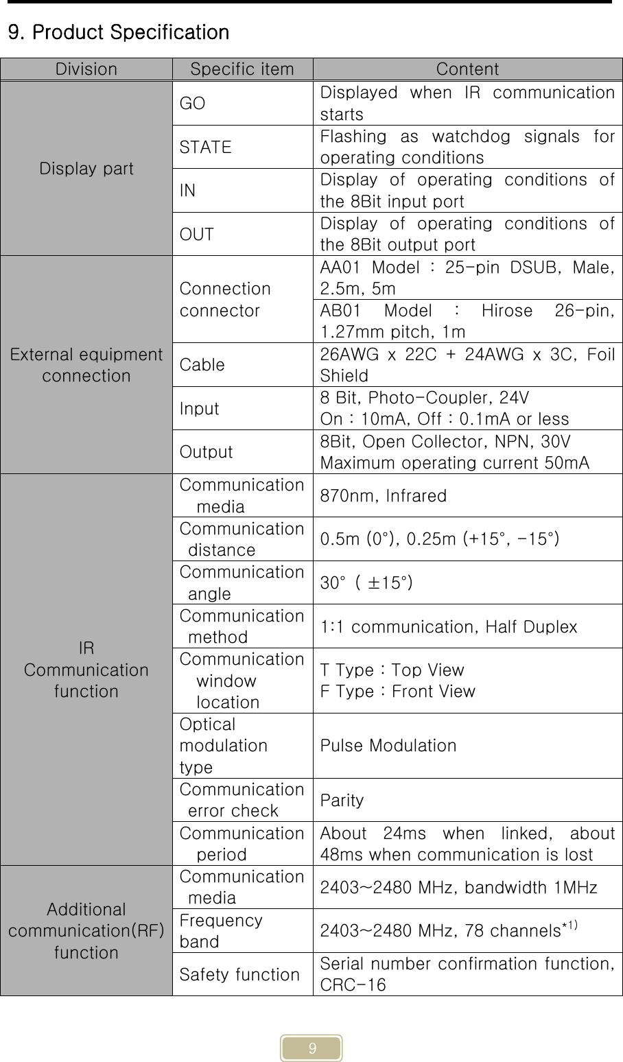     9 9. Product Specification Division  Specific item  Content Display part GO  Displayed  when  IR  communication starts STATE  Flashing  as  watchdog  signals  for operating conditions IN  Display  of  operating  conditions  of the 8Bit input port OUT  Display  of  operating  conditions  of the 8Bit output port External equipment connection Connection connector AA01  Model  :  25-pin  DSUB,  Male, 2.5m, 5m AB01  Model  :  Hirose  26-pin, 1.27mm pitch, 1m Cable  26AWG  x  22C  +  24AWG  x  3C,  Foil Shield Input  8 Bit, Photo-Coupler, 24V On : 10mA, Off : 0.1mA or less Output  8Bit, Open Collector, NPN, 30V Maximum operating current 50mA IR Communication function Communication media  870nm, Infrared Communication distance  0.5m (0°), 0.25m (+15°, -15°) Communication angle  30°  ( ±15°) Communication method  1:1 communication, Half Duplex Communication window location T Type : Top View F Type : Front View Optical modulation type Pulse Modulation Communication error check  Parity Communication period About  24ms  when  linked,  about 48ms when communication is lost Additional communication(RF) function Communication media  2403~2480 MHz, bandwidth 1MHz Frequency band  2403~2480 MHz, 78 channels*1) Safety function Serial number confirmation function, CRC-16 