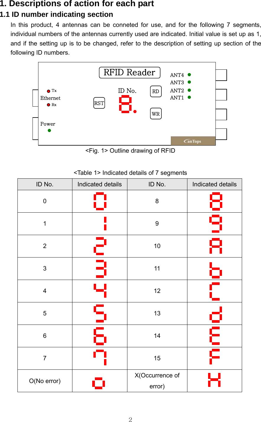  21. Descriptions of action for each part       1.1 ID number indicating section In this product, 4 antennas can be conneted for use, and for the following 7 segments, individual numbers of the antennas currently used are indicated. Initial value is set up as 1, and if the setting up is to be changed, refer to the description of setting up section of the following ID numbers.           &lt;Fig. 1&gt; Outline drawing of RFID  &lt;Table 1&gt; Indicated details of 7 segments ID No.  Indicated details ID No.  Indicated details 0    8   1    9   2    10   3    11   4    12   5    13   6    14   7    15   O(No error)   X(Occurrence of error)   ID No. RD WR RST Tx Rx ANT4 Ethernet PowerRFID Reader ANT3 ANT2 ANT1 