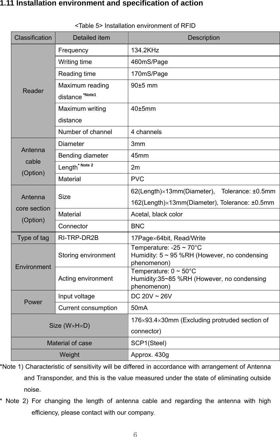  61.11 Installation environment and specification of action  &lt;Table 5&gt; Installation environment of RFID Classification  Detailed item  Description Reader Frequency 134.2KHz Writing time  460mS/Page Reading time  170mS/Page Maximum reading distance *Note1 90±5 mm   Maximum writing distance 40±5mm Number of channel  4 channels Antenna cable (Option) Diameter 3mm Bending diameter  45mm Length* Note 2 2m Material PVC Antenna core section (Option) Size  62(Length)×13mm(Diameter),  Tolerance: ±0.5mm162(Length)×13mm(Diameter), Tolerance: ±0.5mmMaterial Acetal, black color Connector BNC Type of tag  RI-TRP-DR2B  17Page×64bit, Read/Write   Environment Storing environment Temperature: -25 ~ 70°C Humidity: 5 ~ 95 %RH (However, no condensing phenomenon) Acting environment Temperature: 0 ~ 50°C Humidity:35~85 %RH (However, no condensing phenomenon) Power  Input voltage  DC 20V ~ 26V   Current consumption  50mA   Size (W×H×D)  176×93.4×30mm (Excluding protruded section of connector) Material of case  SCP1(Steel) Weight Approx. 430g *Note 1) Characteristic of sensitivity will be differed in accordance with arrangement of Antenna and Transponder, and this is the value measured under the state of eliminating outside noise.  * Note 2) For changing the length of antenna cable and regarding the antenna with high efficiency, please contact with our company. 