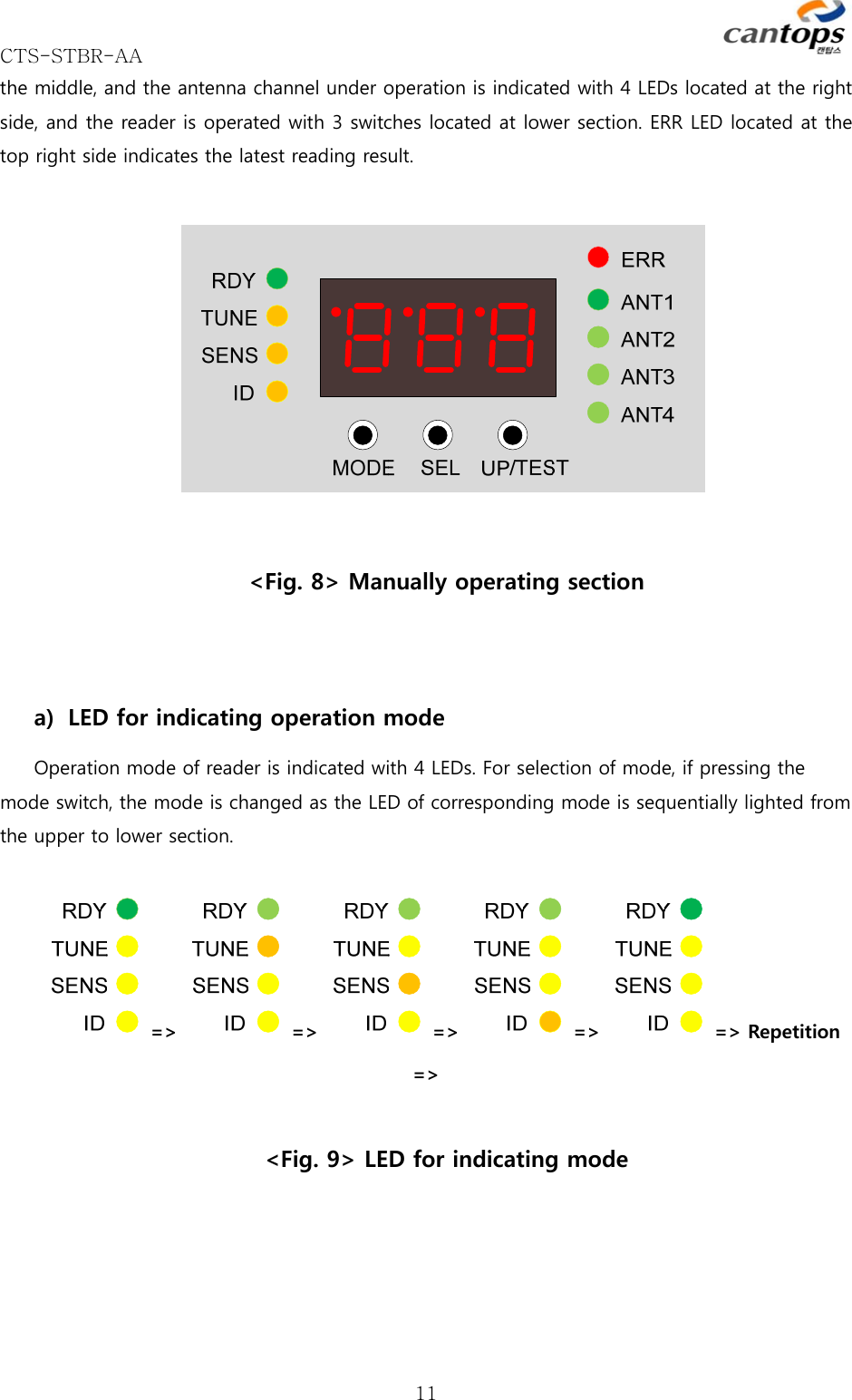 CTS-STBR-AA      11the middle, and the antenna channel under operation is indicated with 4 LEDs located at the right side, and the reader is operated with 3 switches located at lower section. ERR LED located at the top right side indicates the latest reading result.      &lt;Fig. 8&gt; Manually operating section  a) LED for indicating operation mode Operation mode of reader is indicated with 4 LEDs. For selection of mode, if pressing the mode switch, the mode is changed as the LED of corresponding mode is sequentially lighted from the upper to lower section.     =&gt;    =&gt;   =&gt;    =&gt;    =&gt; Repetition =&gt;  &lt;Fig. 9&gt; LED for indicating mode   