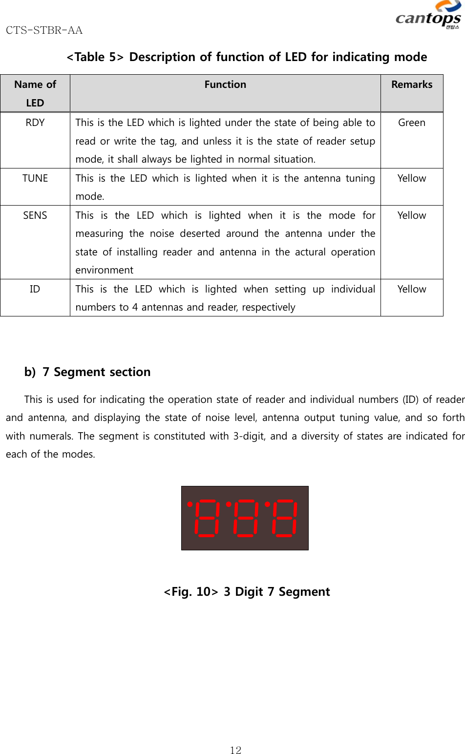 CTS-STBR-AA      12&lt;Table 5&gt; Description of function of LED for indicating mode Name of LED Function    Remarks RDY  This is the LED which is lighted under the state of being able to read or write the tag, and unless it is the state of reader setup mode, it shall always be lighted in normal situation.   Green TUNE  This is the LED which is lighted when it is the antenna tuning mode.   Yellow SENS  This is the LED which is lighted when it is the mode for measuring  the  noise  deserted  around  the  antenna  under  the state  of  installing  reader  and  antenna  in  the  actural  operation environment Yellow ID  This  is  the  LED  which  is  lighted  when  setting  up  individual numbers to 4 antennas and reader, respectively Yellow  b) 7 Segment section This is used for indicating the operation state of reader and individual numbers (ID) of reader and antenna, and displaying the state of noise level, antenna output tuning value, and so forth with numerals. The segment is constituted with 3-digit, and a diversity of states are indicated for each of the modes.      &lt;Fig. 10&gt; 3 Digit 7 Segment       