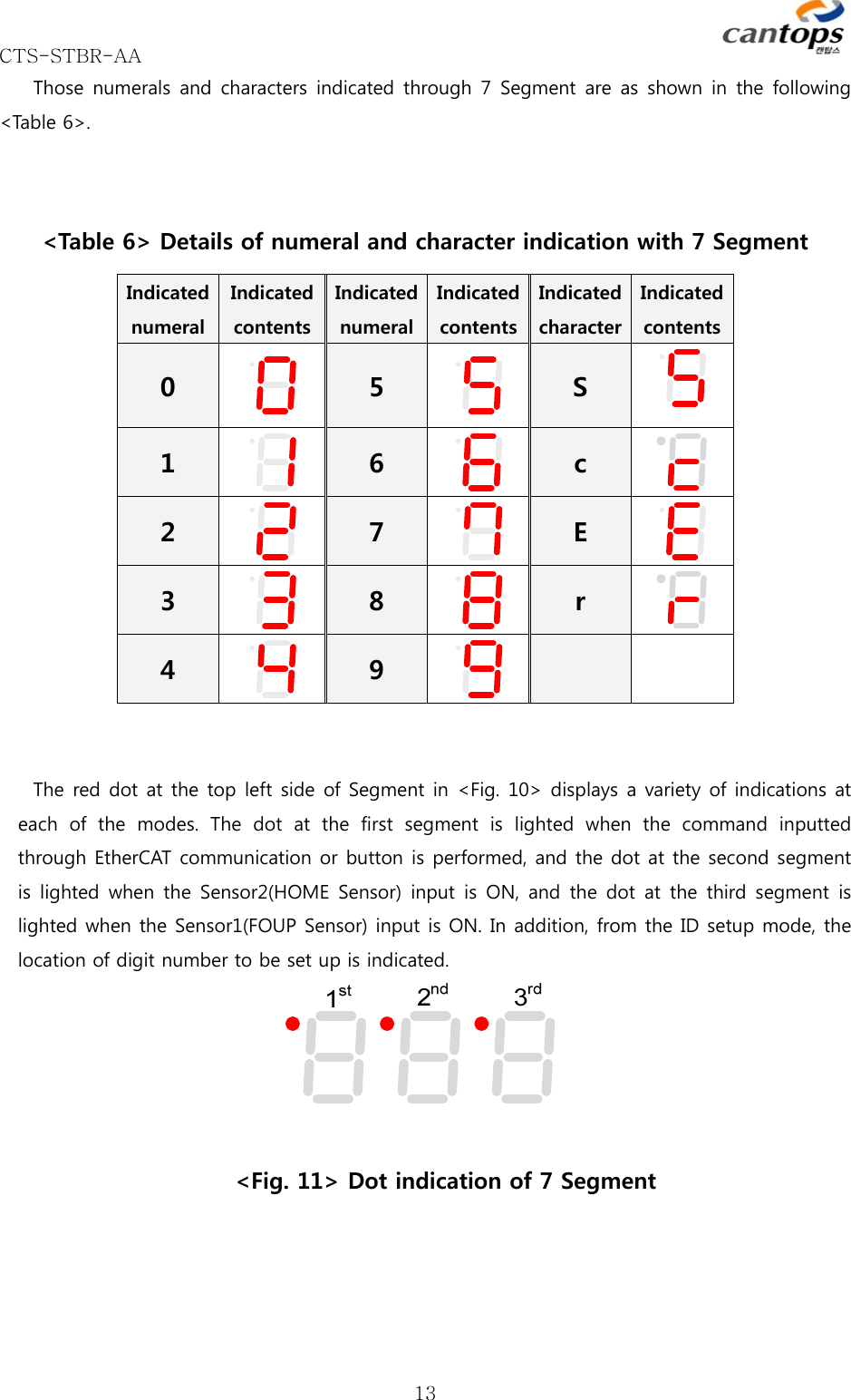 CTS-STBR-AA      13Those numerals and  characters indicated through 7 Segment are as  shown  in  the following &lt;Table 6&gt;.    &lt;Table 6&gt; Details of numeral and character indication with 7 Segment Indicated numeralIndicated contents Indicated numeralIndicated contentsIndicated characterIndicated contents 0  5  S   1  6  c  2  7  E  3  8  r  4  9     The red dot at the top left side of Segment in &lt;Fig. 10&gt; displays a variety of indications at each of the modes. The dot at the first segment is lighted when the command inputted through EtherCAT communication or button is performed, and the dot at the second segment is  lighted when the Sensor2(HOME Sensor) input is  ON,  and  the  dot at the third  segment is lighted when the Sensor1(FOUP Sensor) input is ON. In addition, from the ID setup mode, the location of digit number to be set up is indicated.    &lt;Fig. 11&gt; Dot indication of 7 Segment   