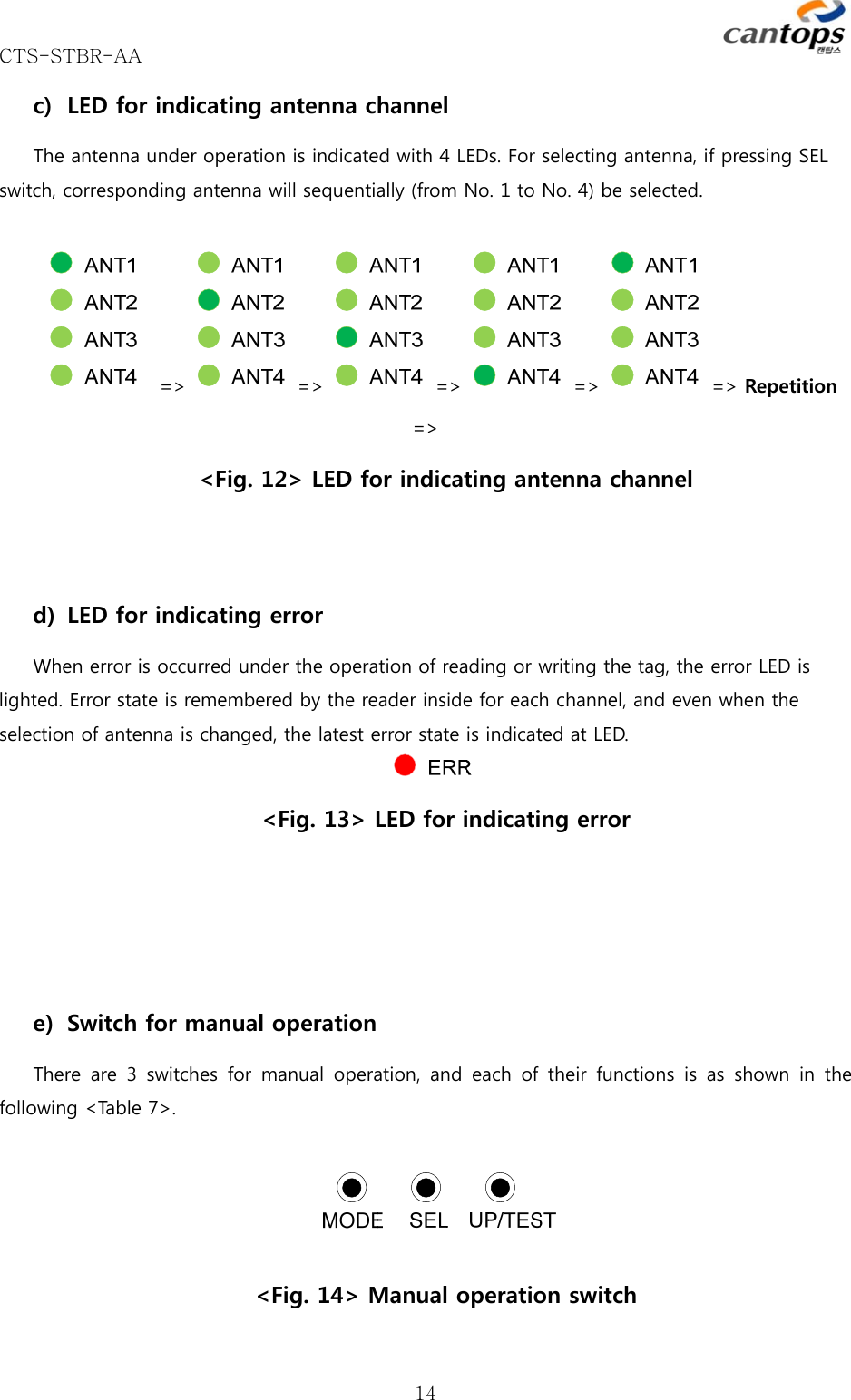 CTS-STBR-AA      14c) LED for indicating antenna channel The antenna under operation is indicated with 4 LEDs. For selecting antenna, if pressing SEL switch, corresponding antenna will sequentially (from No. 1 to No. 4) be selected.     =&gt;  =&gt;  =&gt;  =&gt;  =&gt; Repetition =&gt; &lt;Fig. 12&gt; LED for indicating antenna channel  d) LED for indicating error When error is occurred under the operation of reading or writing the tag, the error LED is lighted. Error state is remembered by the reader inside for each channel, and even when the selection of antenna is changed, the latest error state is indicated at LED.    &lt;Fig. 13&gt; LED for indicating error   e) Switch for manual operation There  are  3  switches  for  manual  operation,  and  each  of  their  functions  is  as  shown  in  the following &lt;Table 7&gt;.     &lt;Fig. 14&gt; Manual operation switch 