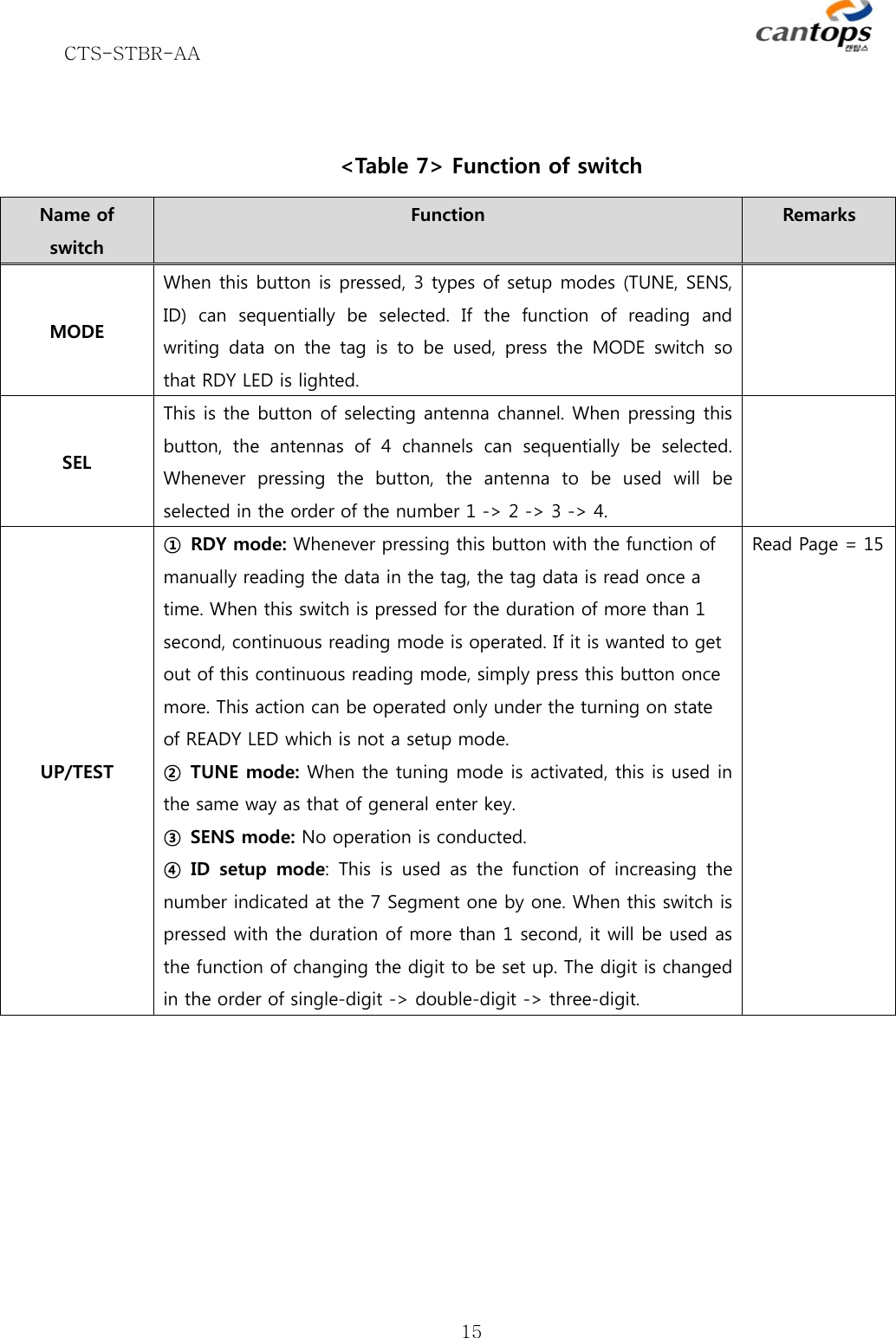 CTS-STBR-AA      15 &lt;Table 7&gt; Function of switch Name of switch Function  Remarks MODE When this button is pressed, 3 types of setup modes (TUNE, SENS, ID)  can  sequentially  be  selected. If the function of reading and writing data on the tag is to be used, press the MODE switch so that RDY LED is lighted.   SEL This is the button of selecting antenna channel. When pressing this button, the antennas of 4 channels  can  sequentially  be  selected. Whenever  pressing  the  button,  the  antenna  to  be  used  will  be selected in the order of the number 1 -&gt; 2 -&gt; 3 -&gt; 4.   UP/TEST ①  RDY mode: Whenever pressing this button with the function of manually reading the data in the tag, the tag data is read once a time. When this switch is pressed for the duration of more than 1 second, continuous reading mode is operated. If it is wanted to get out of this continuous reading mode, simply press this button once more. This action can be operated only under the turning on state of READY LED which is not a setup mode.   ②  TUNE mode: When the tuning mode is activated, this is used in the same way as that of general enter key. ③  SENS mode: No operation is conducted.  ④ ID  setup mode: This is used as the function of increasing the number indicated at the 7 Segment one by one. When this switch is pressed with the duration of more than 1 second, it will be used as the function of changing the digit to be set up. The digit is changed in the order of single-digit -&gt; double-digit -&gt; three-digit. Read Page = 15    