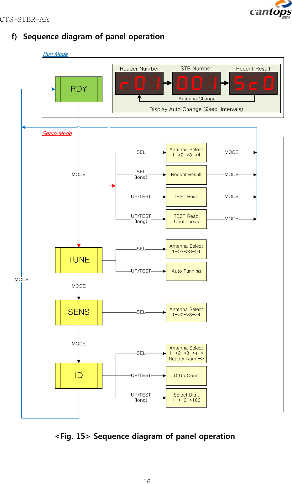 CTS-STBR-AA      16f) Sequence diagram of panel operation  &lt;Fig. 15&gt; Sequence diagram of panel operation    