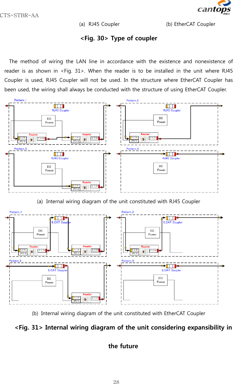 CTS-STBR-AA      28(a) RJ45 Coupler                  (b) EtherCAT Coupler &lt;Fig. 30&gt; Type of coupler  The  method  of  wiring  the  LAN  line in accordance with the existence  and  nonexistence  of reader is as shown in &lt;Fig. 31&gt;. When the reader is to be installed  in  the  unit  where  RJ45 Coupler  is  used,  RJ45  Coupler  will  not  be  used.  In  the  structure  where  EtherCAT  Coupler  has been used, the wiring shall always be conducted with the structure of using EtherCAT Coupler.    (a) Internal wiring diagram of the unit constituted with RJ45 Coupler  (b) Internal wiring diagram of the unit constituted with EtherCAT Coupler &lt;Fig. 31&gt; Internal wiring diagram of the unit considering expansibility in the future  