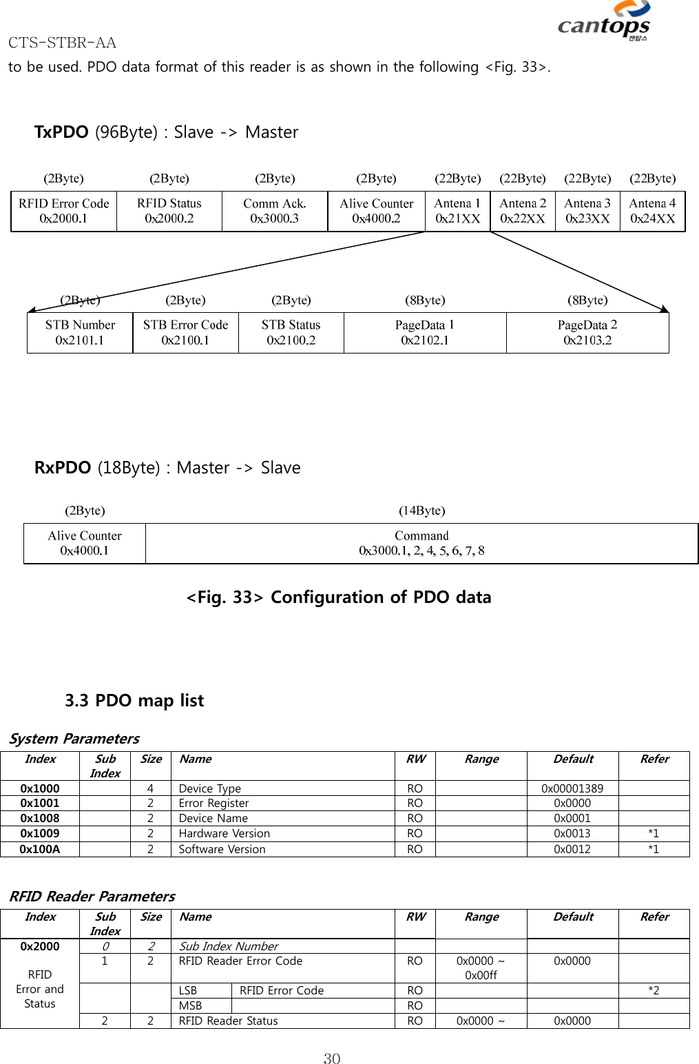 CTS-STBR-AA      30to be used. PDO data format of this reader is as shown in the following &lt;Fig. 33&gt;.    TxPDO (96Byte) : Slave -&gt; Master   RxPDO (18Byte) : Master -&gt; Slave &lt;Fig. 33&gt; Configuration of PDO data  3.3 PDO map list System Parameters Index Sub Index SizeName RWRangeDefault Refer0x1000    4  Device Type  RO 0x00001389 0x1001    2  Error Register  RO 0x0000 0x1008    2  Device Name  RO 0x0001 0x1009    2  Hardware Version RO 0x0013  *10x100A   2 Software Version RO 0x0012  *1 RFID Reader Parameters Index  Sub Index SizeName RWRangeDefault Refer0x2000  RFID Error and Status 0 2  Sub Index Number 1  2  RFID Reader Error Code RO 0x0000 ~ 0x00ff 0x0000     LSB  RFID Error Code RO   *2MSB    RO  2  2  RFID Reader Status RO 0x0000 ~  0x0000 