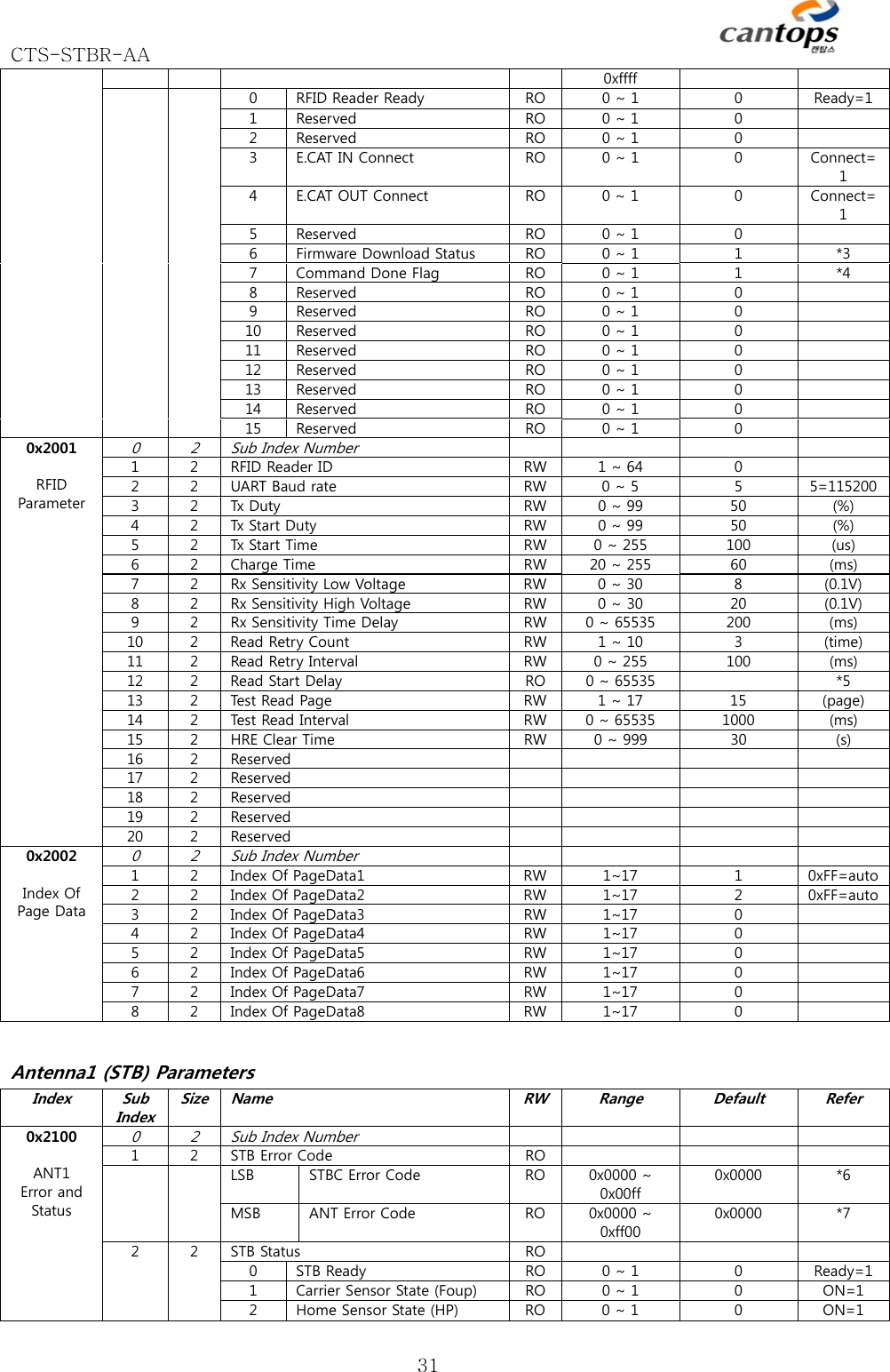 CTS-STBR-AA      310xffff    0  RFID Reader Ready RO 0 ~ 1 0  Ready=11  Reserved RO 0 ~ 1 0 2  Reserved RO 0 ~ 1 0 3  E.CAT IN Connect RO 0 ~ 1 0  Connect=1 4  E.CAT OUT Connect RO 0 ~ 1 0  Connect=1 5  Reserved RO 0 ~ 1 0 6  Firmware Download Status RO 0 ~ 1 1  *37  Command Done Flag RO 0 ~ 1 1  *48  Reserved RO 0 ~ 1 0 9  Reserved RO 0 ~ 1 0 10  Reserved RO 0 ~ 1 0 11  Reserved RO 0 ~ 1 0 12  Reserved RO 0 ~ 1 0 13  Reserved RO 0 ~ 1 0 14  Reserved RO 0 ~ 1 0 15  Reserved RO 0 ~ 1 0 0x2001  RFID Parameter 0 2  Sub Index Number 1  2  RFID Reader ID RW 1 ~ 64 0 2  2  UART Baud rate RW 0 ~ 5 5  5=1152003  2  Tx Duty  RW 0 ~ 99 50  (%)4  2  Tx Start Duty  RW 0 ~ 99 50  (%)5  2  Tx Start Time  RW 0 ~ 255 100  (us)6  2  Charge Time  RW 20 ~ 255 60  (ms)7  2  Rx Sensitivity Low Voltage RW 0 ~ 30 8  (0.1V)8  2  Rx Sensitivity High Voltage RW 0 ~ 30 20  (0.1V)9  2  Rx Sensitivity Time Delay RW 0 ~ 65535 200  (ms)10  2  Read Retry Count RW 1 ~ 10 3  (time)11  2  Read Retry Interval RW 0 ~ 255 100  (ms)12  2  Read Start Delay RO 0 ~ 65535   *513  2  Test Read Page  RW 1 ~ 17 15  (page)14  2  Test Read Interval RW 0 ~ 65535 1000  (ms)15  2  HRE Clear Time RW 0 ~ 999 30  (s)16  2  Reserved   17  2  Reserved   18  2  Reserved   19  2  Reserved   20  2  Reserved   0x2002  Index Of Page Data 0 2  Sub Index Number 1  2  Index Of PageData1 RW 1~17 1  0xFF=auto2  2  Index Of PageData2 RW 1~17 2  0xFF=auto3  2  Index Of PageData3 RW 1~17 0 4  2  Index Of PageData4 RW 1~17 0 5  2  Index Of PageData5 RW 1~17 0 6  2  Index Of PageData6 RW 1~17 0 7  2  Index Of PageData7 RW 1~17 0 8  2  Index Of PageData8 RW 1~17 0  Antenna1 (STB) Parameters Index  Sub Index SizeName RWRangeDefault Refer0x2100  ANT1 Error and Status 0 2  Sub Index Number 1  2  STB Error Code RO      LSB  STBC Error Code  RO 0x0000 ~ 0x00ff 0x0000  *6MSB  ANT Error Code RO 0x0000 ~ 0xff00 0x0000  *72  2  STB Status  RO  0  STB Ready RO 0 ~ 1 0  Ready=11  Carrier Sensor State (Foup) RO 0 ~ 1 0  ON=12  Home Sensor State (HP) RO 0 ~ 1 0  ON=1