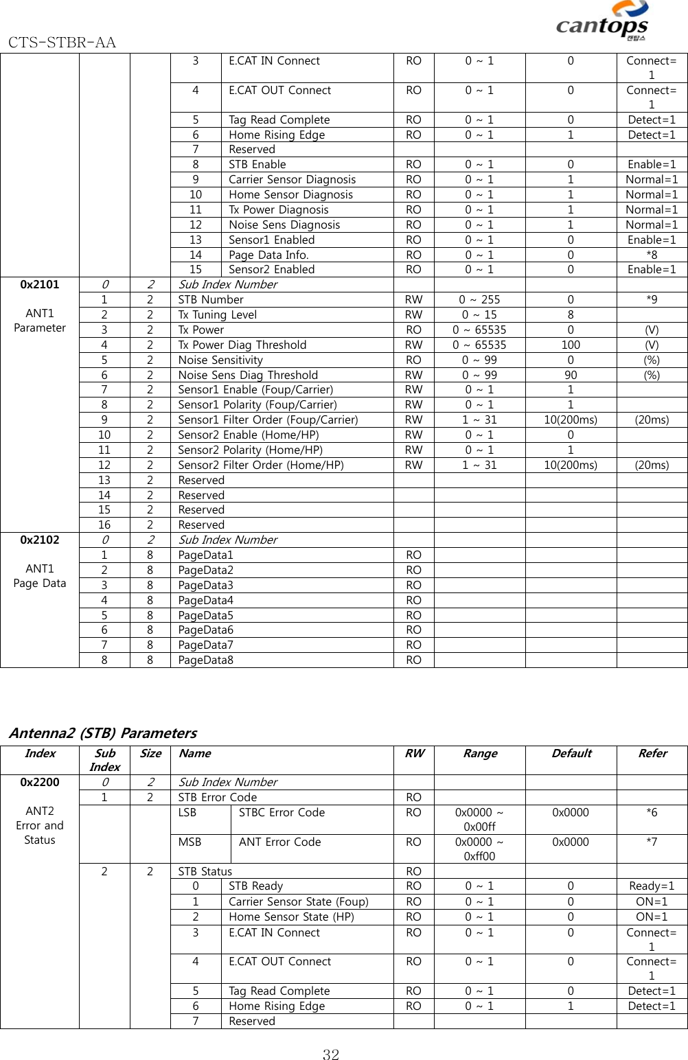 CTS-STBR-AA      323  E.CAT IN Connect RO 0 ~ 1 0  Connect=1 4  E.CAT OUT Connect RO 0 ~ 1 0  Connect=1 5  Tag Read Complete RO 0 ~ 1 0  Detect=16  Home Rising Edge RO 0 ~ 1 1  Detect=17  Reserved  8  STB Enable RO 0 ~ 1 0  Enable=19  Carrier Sensor Diagnosis RO 0 ~ 1 1  Normal=110  Home Sensor Diagnosis RO 0 ~ 1 1  Normal=111  Tx Power Diagnosis RO 0 ~ 1 1  Normal=112  Noise Sens Diagnosis RO 0 ~ 1 1  Normal=113  Sensor1 Enabled RO 0 ~ 1 0  Enable=114  Page Data Info. RO 0 ~ 1 0  *815  Sensor2 Enabled RO 0 ~ 1 0  Enable=10x2101  ANT1 Parameter 0 2  Sub Index Number 1  2  STB Number  RW 0 ~ 255 0  *92  2  Tx Tuning Level RW 0 ~ 15 8 3  2  Tx Power  RO 0 ~ 65535 0  (V)4  2  Tx Power Diag Threshold RW 0 ~ 65535 100  (V)5  2  Noise Sensitivity RO 0 ~ 99 0  (%)6  2  Noise Sens Diag Threshold RW 0 ~ 99 90  (%)7  2  Sensor1 Enable (Foup/Carrier) RW 0 ~ 1 1 8  2  Sensor1 Polarity (Foup/Carrier) RW 0 ~ 1 1 9  2  Sensor1 Filter Order (Foup/Carrier) RW 1 ~ 31 10(200ms)  (20ms)10  2  Sensor2 Enable (Home/HP) RW 0 ~ 1 0 11  2  Sensor2 Polarity (Home/HP) RW 0 ~ 1 1 12  2  Sensor2 Filter Order (Home/HP) RW 1 ~ 31 10(200ms)  (20ms)13  2  Reserved   14  2  Reserved   15  2  Reserved   16  2  Reserved   0x2102  ANT1 Page Data 0 2  Sub Index Number 1  8  PageData1  RO  2  8  PageData2  RO  3  8  PageData3  RO  4  8  PageData4  RO  5  8  PageData5  RO  6  8  PageData6  RO  7  8  PageData7  RO  8  8  PageData8  RO   Antenna2 (STB) Parameters Index  Sub Index SizeName RWRangeDefault Refer0x2200  ANT2 Error and Status 0 2  Sub Index Number 1  2  STB Error Code RO      LSB  STBC Error Code  RO 0x0000 ~ 0x00ff 0x0000  *6MSB  ANT Error Code RO 0x0000 ~ 0xff00 0x0000  *72  2  STB Status  RO  0  STB Ready RO 0 ~ 1 0  Ready=11  Carrier Sensor State (Foup) RO 0 ~ 1 0  ON=12  Home Sensor State (HP) RO 0 ~ 1 0  ON=13  E.CAT IN Connect RO 0 ~ 1 0  Connect=1 4  E.CAT OUT Connect RO 0 ~ 1 0  Connect=1 5  Tag Read Complete RO 0 ~ 1 0  Detect=16  Home Rising Edge RO 0 ~ 1 1  Detect=17  Reserved  