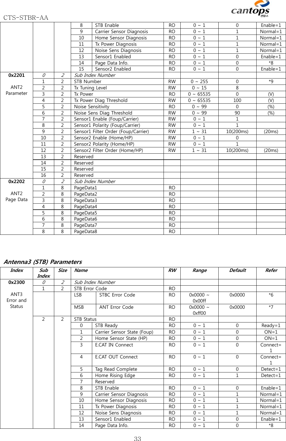 CTS-STBR-AA      338  STB Enable RO 0 ~ 1 0  Enable=19  Carrier Sensor Diagnosis RO 0 ~ 1 1  Normal=110  Home Sensor Diagnosis RO 0 ~ 1 1  Normal=111  Tx Power Diagnosis RO 0 ~ 1 1  Normal=112  Noise Sens Diagnosis RO 0 ~ 1 1  Normal=113  Sensor1 Enabled RO 0 ~ 1 0  Enable=114  Page Data Info. RO 0 ~ 1 0  *815  Sensor2 Enabled RO 0 ~ 1 0  Enable=10x2201  ANT2 Parameter 0 2  Sub Index Number 1  2  STB Number  RW 0 ~ 255 0  *92  2  Tx Tuning Level RW 0 ~ 15 8 3  2  Tx Power  RO 0 ~ 65535 0  (V)4  2  Tx Power Diag Threshold RW 0 ~ 65535 100  (V)5  2  Noise Sensitivity RO 0 ~ 99 0  (%)6  2  Noise Sens Diag Threshold RW 0 ~ 99 90  (%)7  2  Sensor1 Enable (Foup/Carrier) RW 0 ~ 1 1 8  2  Sensor1 Polarity (Foup/Carrier) RW 0 ~ 1 1 9  2  Sensor1 Filter Order (Foup/Carrier) RW 1 ~ 31 10(200ms)  (20ms)10  2  Sensor2 Enable (Home/HP) RW 0 ~ 1 0 11  2  Sensor2 Polarity (Home/HP) RW 0 ~ 1 1 12  2  Sensor2 Filter Order (Home/HP) RW 1 ~ 31 10(200ms)  (20ms)13  2  Reserved   14  2  Reserved   15  2  Reserved   16  2  Reserved   0x2202  ANT2 Page Data 0 2  Sub Index Number 1  8  PageData1  RO  2  8  PageData2  RO  3  8  PageData3  RO  4  8  PageData4  RO  5  8  PageData5  RO  6  8  PageData6  RO  7  8  PageData7  RO  8  8  PageData8  RO   Antenna3 (STB) Parameters Index  Sub Index SizeName RWRangeDefault Refer0x2300  ANT3 Error and Status 0 2  Sub Index Number 1  2  STB Error Code RO      LSB  STBC Error Code  RO 0x0000 ~ 0x00ff 0x0000  *6MSB  ANT Error Code RO 0x0000 ~ 0xff00 0x0000  *72  2  STB Status  RO  0  STB Ready RO 0 ~ 1 0  Ready=11  Carrier Sensor State (Foup) RO 0 ~ 1 0  ON=12  Home Sensor State (HP) RO 0 ~ 1 0  ON=13  E.CAT IN Connect RO 0 ~ 1 0  Connect=1 4  E.CAT OUT Connect RO 0 ~ 1 0  Connect=1 5  Tag Read Complete RO 0 ~ 1 0  Detect=16  Home Rising Edge RO 0 ~ 1 1  Detect=17  Reserved  8  STB Enable RO 0 ~ 1 0  Enable=19  Carrier Sensor Diagnosis RO 0 ~ 1 1  Normal=110  Home Sensor Diagnosis RO 0 ~ 1 1  Normal=111  Tx Power Diagnosis RO 0 ~ 1 1  Normal=112  Noise Sens Diagnosis RO 0 ~ 1 1  Normal=113  Sensor1 Enabled RO 0 ~ 1 0  Enable=114  Page Data Info. RO 0 ~ 1 0  *8