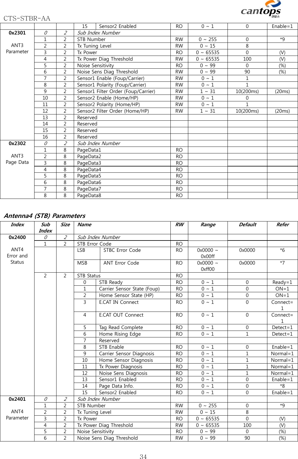 CTS-STBR-AA      3415  Sensor2 Enabled RO 0 ~ 1 0  Enable=10x2301  ANT3 Parameter 0 2  Sub Index Number 1  2  STB Number  RW 0 ~ 255 0  *92  2  Tx Tuning Level RW 0 ~ 15 8 3  2  Tx Power  RO 0 ~ 65535 0  (V)4  2  Tx Power Diag Threshold RW 0 ~ 65535 100  (V)5  2  Noise Sensitivity RO 0 ~ 99 0  (%)6  2  Noise Sens Diag Threshold RW 0 ~ 99 90  (%)7  2  Sensor1 Enable (Foup/Carrier) RW 0 ~ 1 1 8  2  Sensor1 Polarity (Foup/Carrier) RW 0 ~ 1 1 9  2  Sensor1 Filter Order (Foup/Carrier) RW 1 ~ 31 10(200ms)  (20ms)10  2  Sensor2 Enable (Home/HP) RW 0 ~ 1 0 11  2  Sensor2 Polarity (Home/HP) RW 0 ~ 1 1 12  2  Sensor2 Filter Order (Home/HP) RW 1 ~ 31 10(200ms)  (20ms)13  2  Reserved   14  2  Reserved   15  2  Reserved   16  2  Reserved   0x2302  ANT3 Page Data 0 2  Sub Index Number 1  8  PageData1  RO  2  8  PageData2  RO  3  8  PageData3  RO  4  8  PageData4  RO  5  8  PageData5  RO  6  8  PageData6  RO  7  8  PageData7  RO  8  8  PageData8  RO   Antenna4 (STB) Parameters Index  Sub Index SizeName RWRangeDefault Refer0x2400  ANT4 Error and Status 0 2  Sub Index Number 1  2  STB Error Code RO      LSB  STBC Error Code  RO 0x0000 ~ 0x00ff 0x0000  *6MSB  ANT Error Code RO 0x0000 ~ 0xff00 0x0000  *72  2  STB Status  RO  0  STB Ready RO 0 ~ 1 0  Ready=11  Carrier Sensor State (Foup) RO 0 ~ 1 0  ON=12  Home Sensor State (HP) RO 0 ~ 1 0  ON=13  E.CAT IN Connect RO 0 ~ 1 0  Connect=1 4  E.CAT OUT Connect RO 0 ~ 1 0  Connect=1 5  Tag Read Complete RO 0 ~ 1 0  Detect=16  Home Rising Edge RO 0 ~ 1 1  Detect=17  Reserved  8  STB Enable RO 0 ~ 1 0  Enable=19  Carrier Sensor Diagnosis RO 0 ~ 1 1  Normal=110  Home Sensor Diagnosis RO 0 ~ 1 1  Normal=111  Tx Power Diagnosis RO 0 ~ 1 1  Normal=112  Noise Sens Diagnosis RO 0 ~ 1 1  Normal=113  Sensor1 Enabled RO 0 ~ 1 0  Enable=114  Page Data Info. RO 0 ~ 1 0  *815  Sensor2 Enabled RO 0 ~ 1 0  Enable=10x2401  ANT4 Parameter 0 2  Sub Index Number 1  2  STB Number  RW 0 ~ 255 0  *92  2  Tx Tuning Level RW 0 ~ 15 8 3  2  Tx Power  RO 0 ~ 65535 0  (V)4  2  Tx Power Diag Threshold RW 0 ~ 65535 100  (V)5  2  Noise Sensitivity RO 0 ~ 99 0  (%)6  2  Noise Sens Diag Threshold RW 0 ~ 99 90  (%)